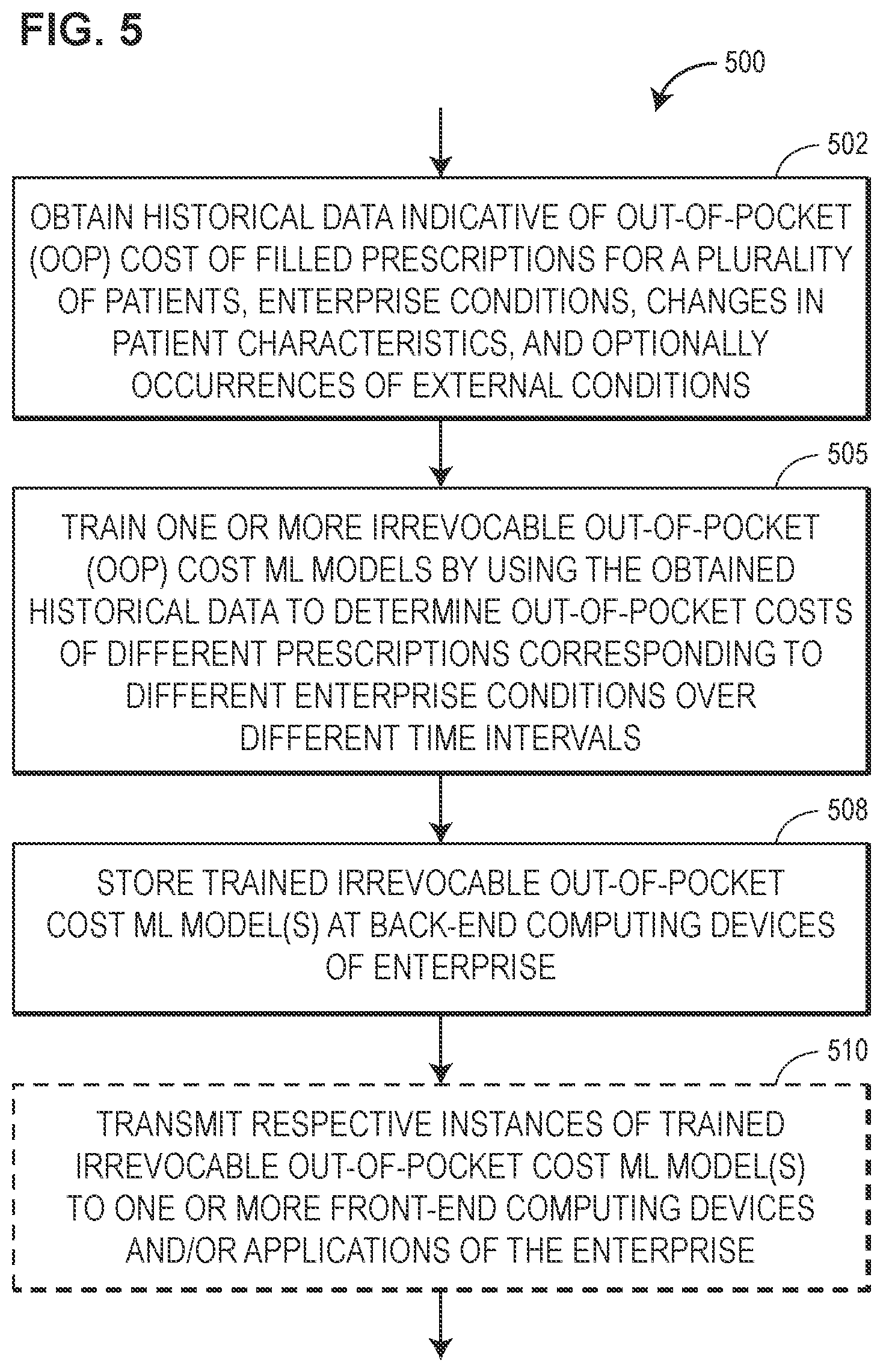 Patent US12488869 Figure 5 – Machine learning system for irrevocable patient out-of-pocket costs for prescriptions