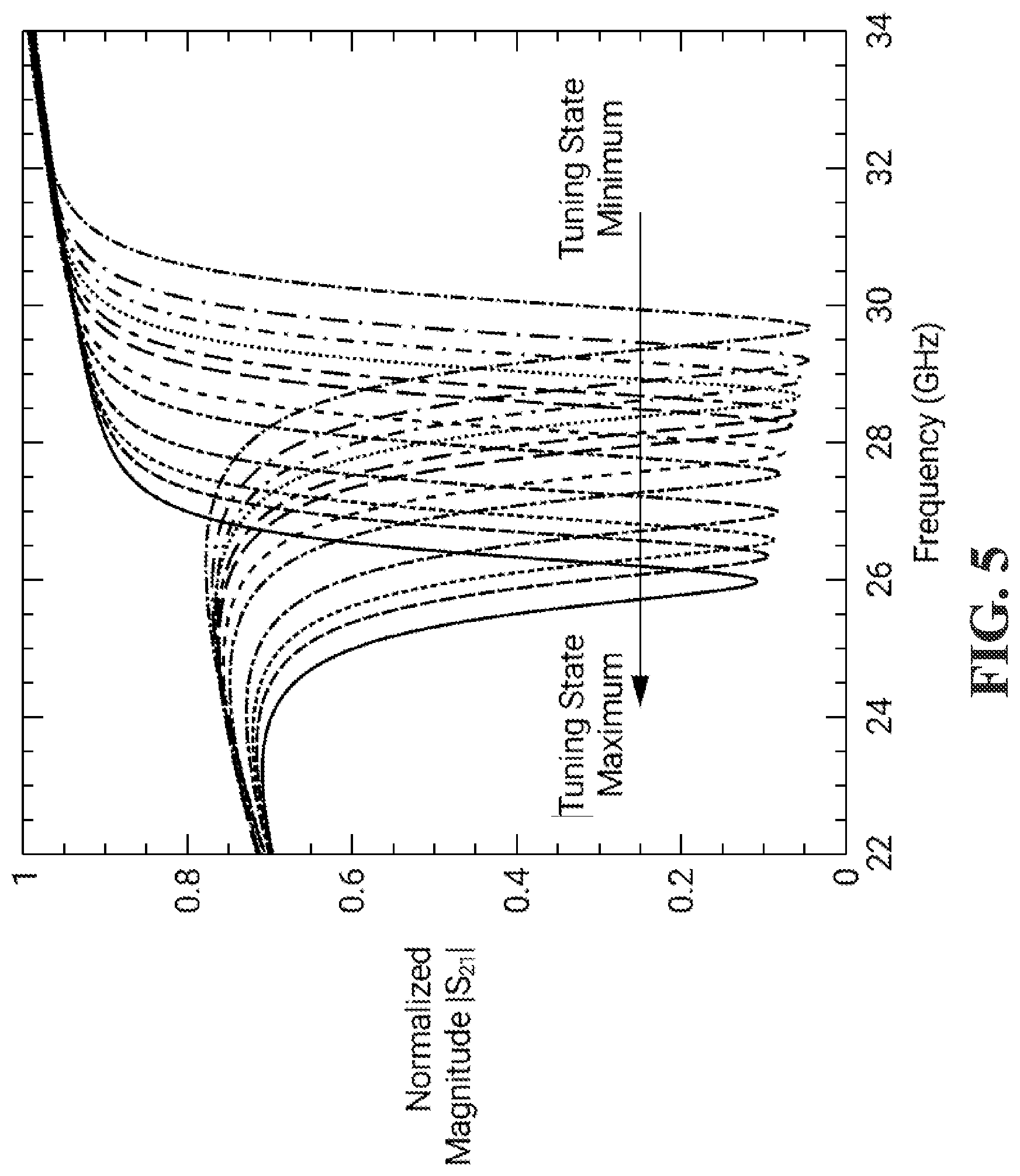 Patent US12488946 Figure 5 – Precise multi-state tuning for changing resistance states of reconfigurable intelligent surface utilizing advanced materials