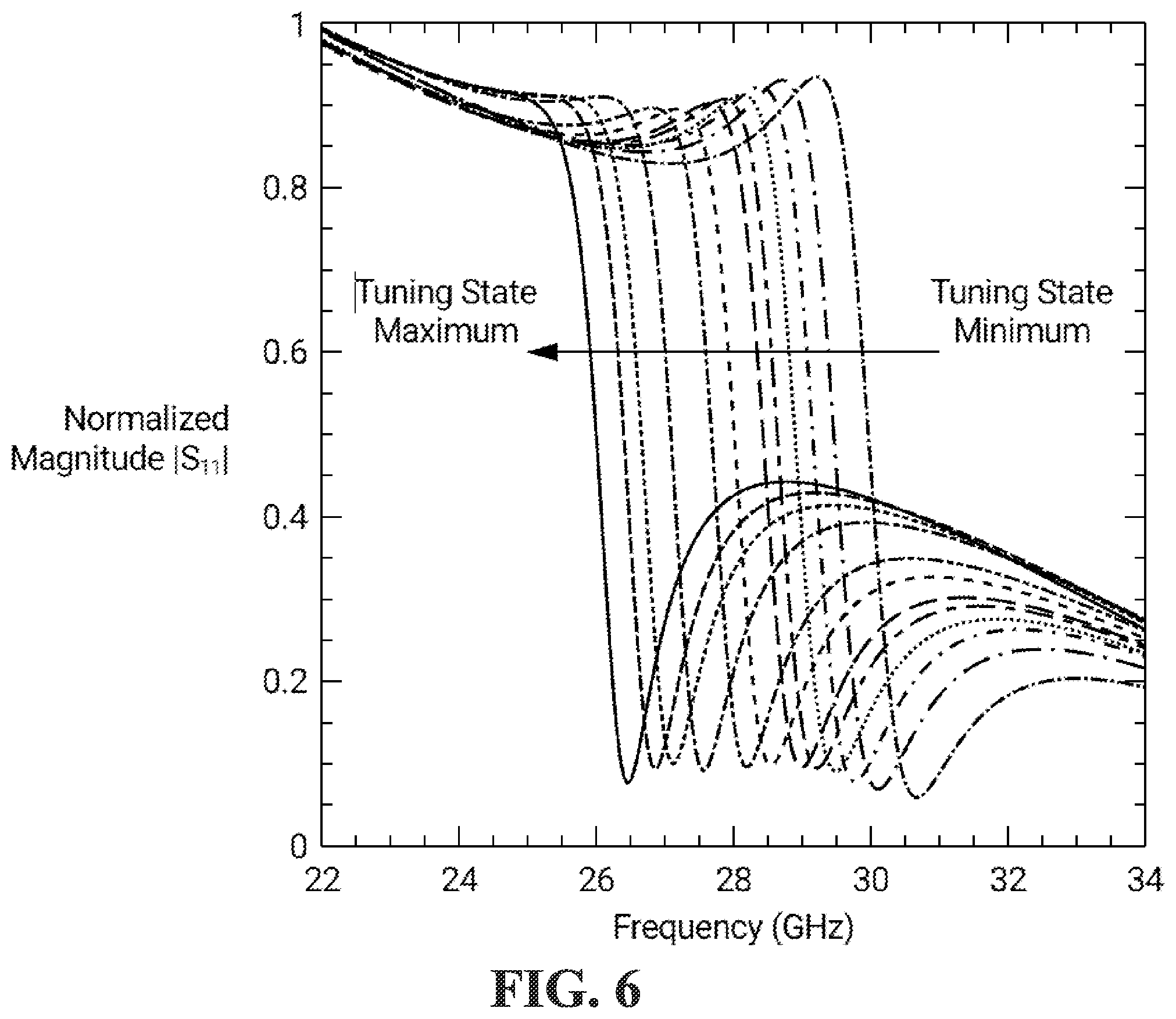 Patent US12488946 Figure 6 – Precise multi-state tuning for changing resistance states of reconfigurable intelligent surface utilizing advanced materials