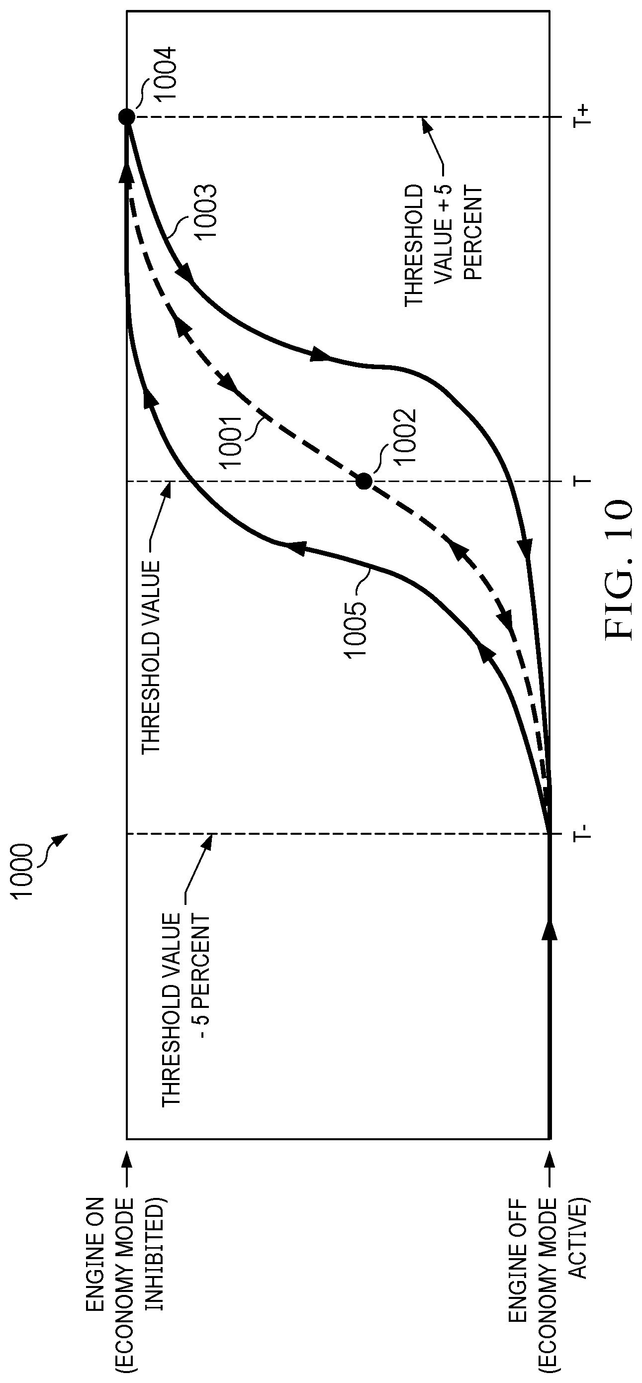 Patent US12492006 Figure 10 – Engine control method for economy mode operation
