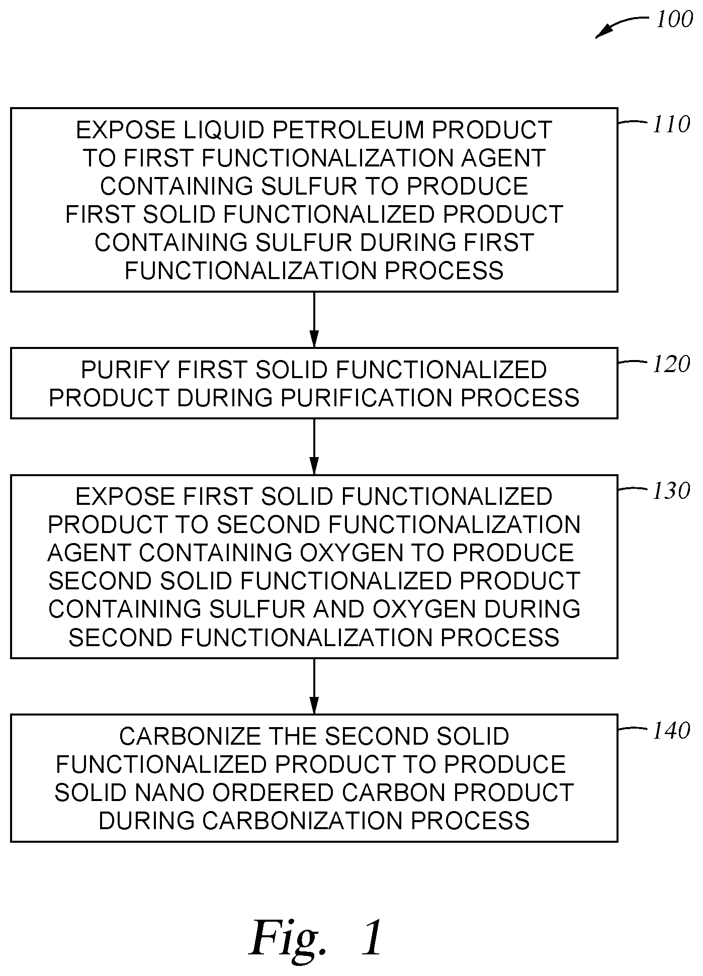 Patent US12492125 Figure 1 – Methods for preparing hard carbon products by sulfurization and oxidation processes
