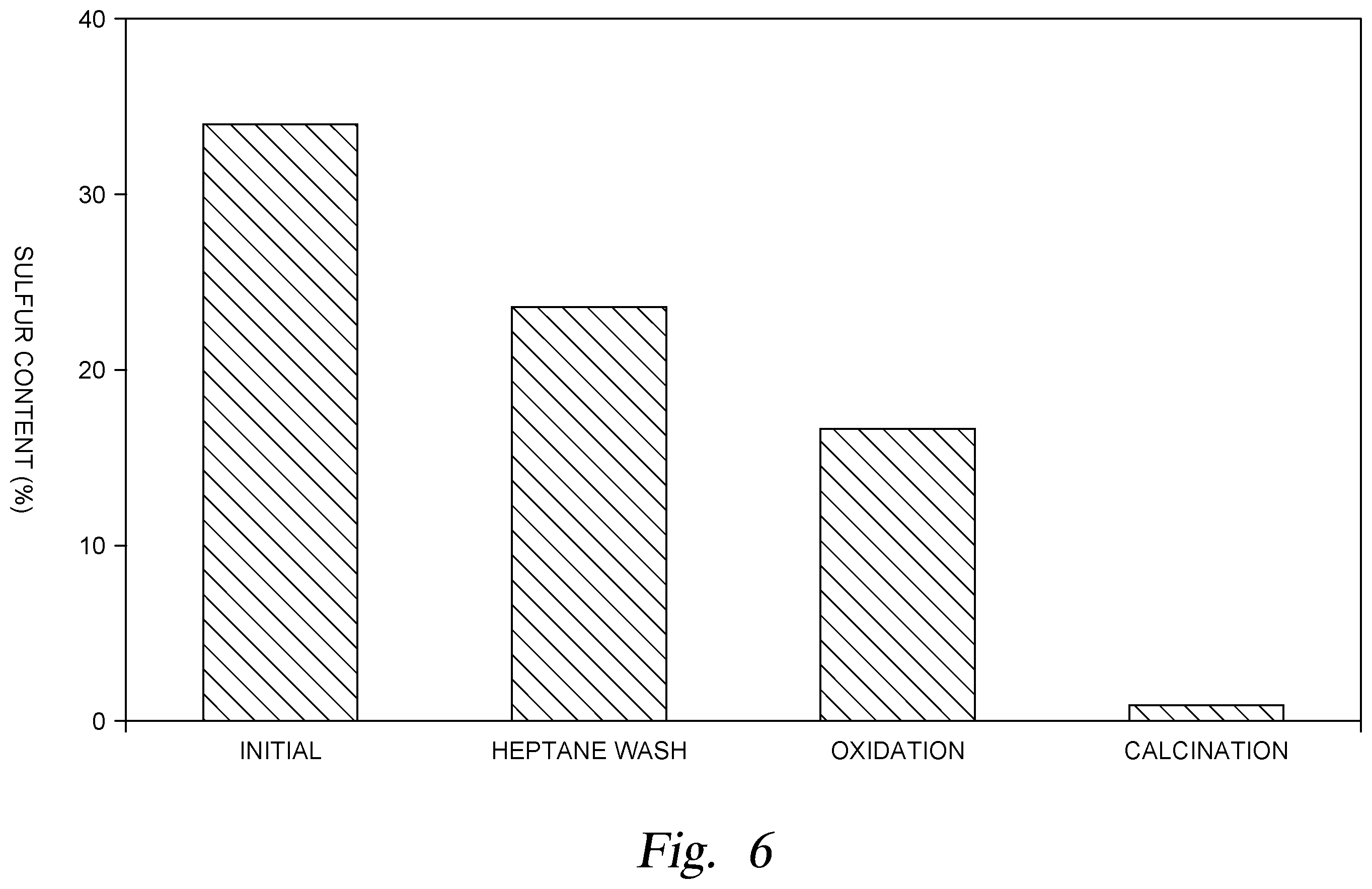Patent US12492125 Figure 6 – Methods for preparing hard carbon products by sulfurization and oxidation processes