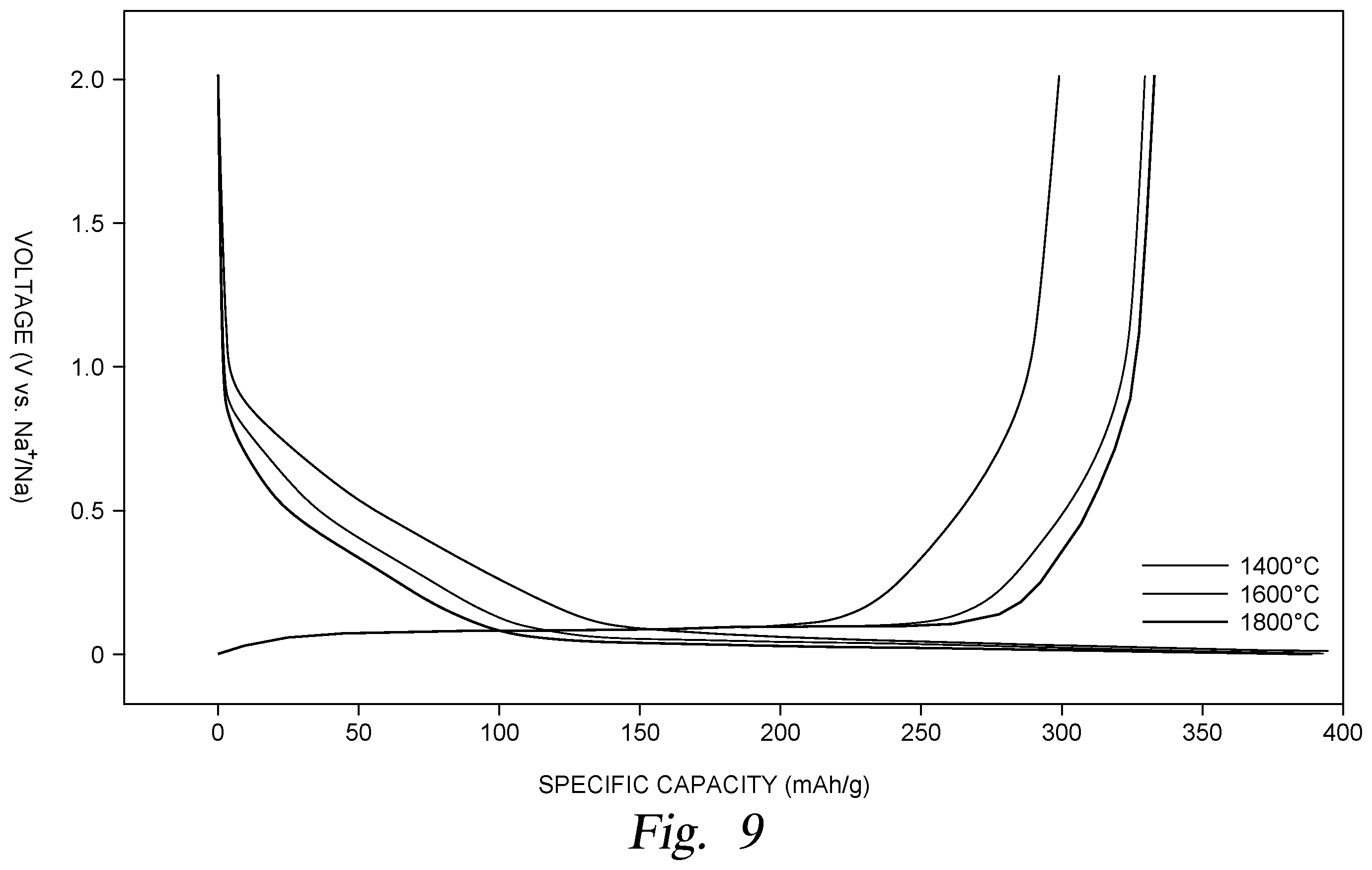 Patent US12492125 Figure 9 – Methods for preparing hard carbon products by sulfurization and oxidation processes