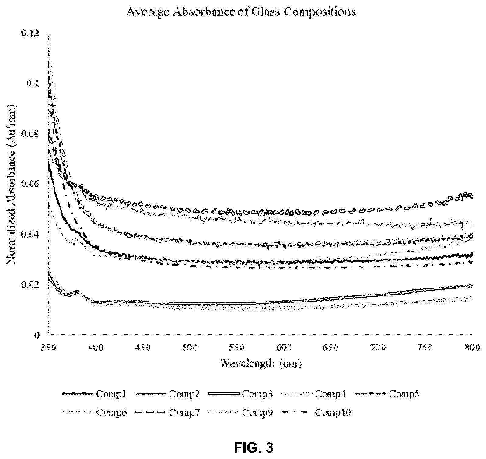 Patent US12492142 Figure 2 – Glass compositions, glass articles, and methods of making the same