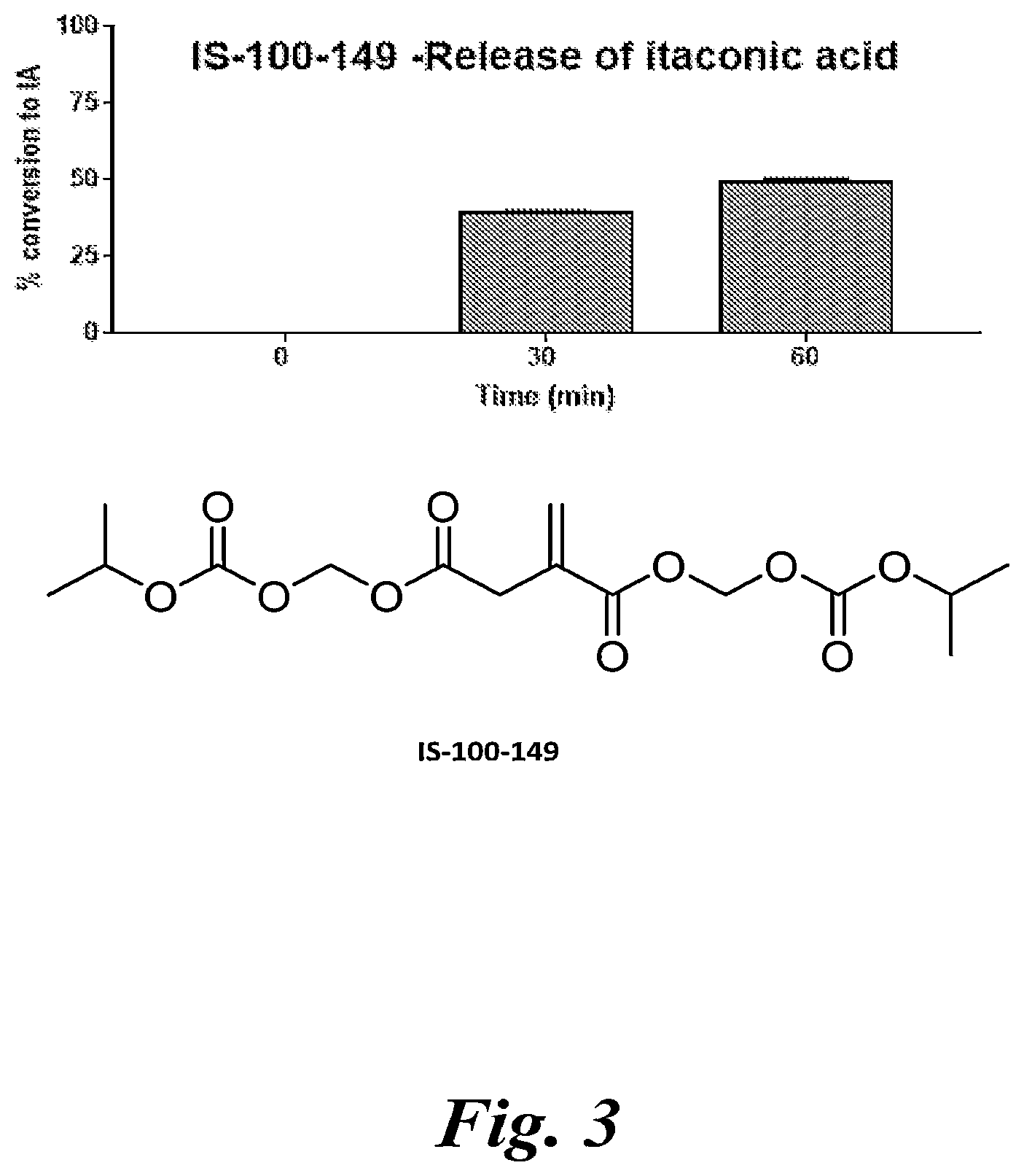 Patent US12492160 Figure 3 – Prodrugs of itaconate and methyl itaconate