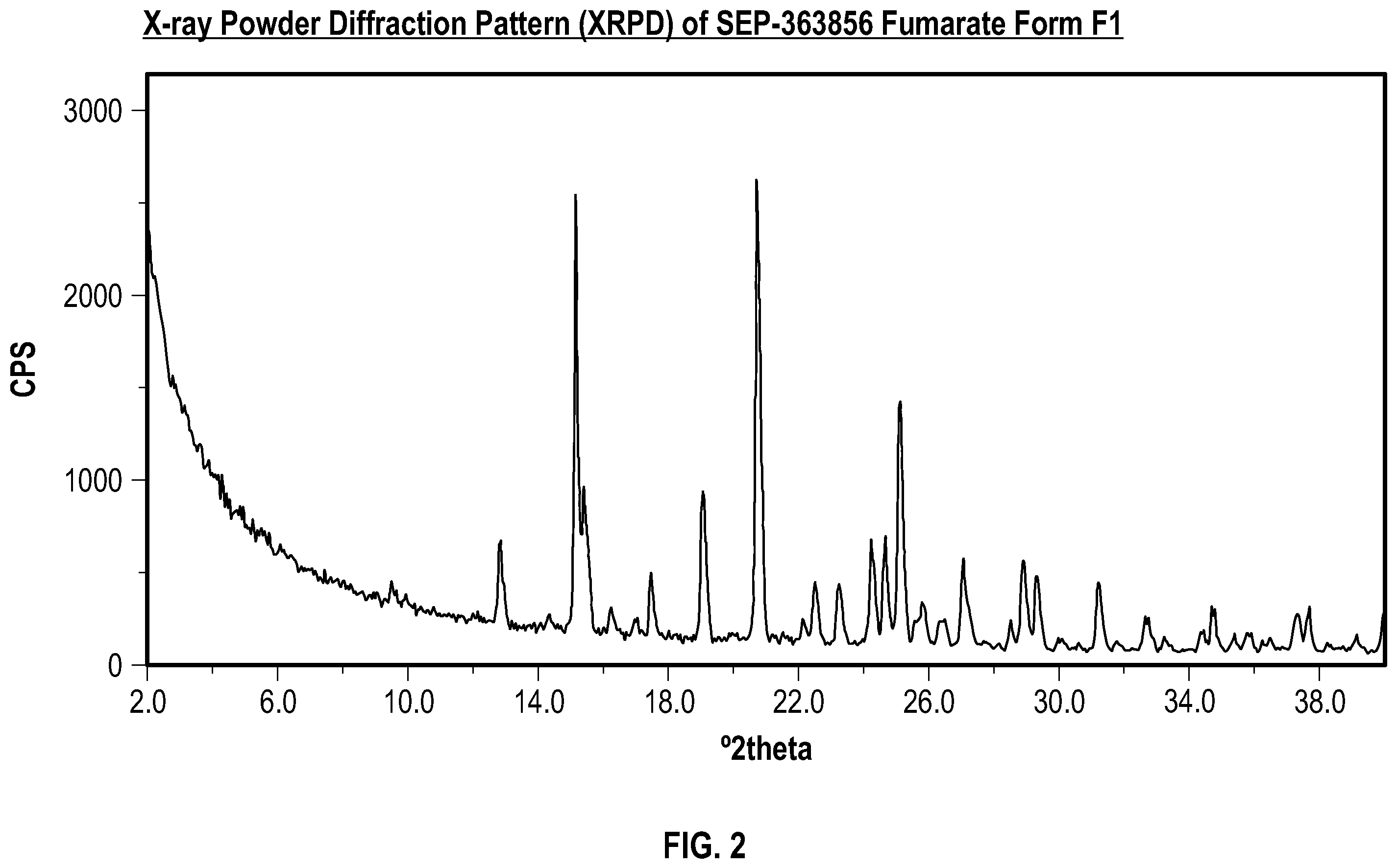 Patent US12492213 Figure 2 – Solid state forms of sep-363856 and process for preparation thereof