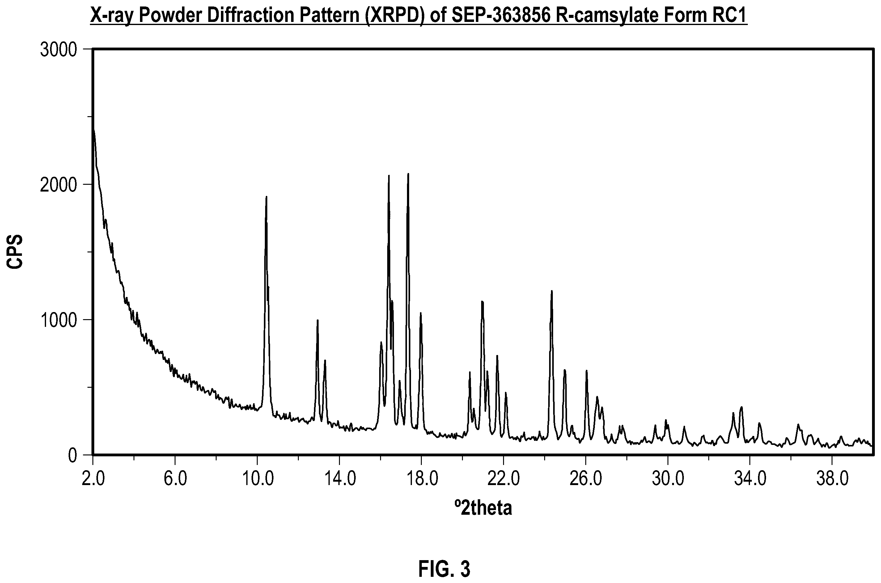 Patent US12492213 Figure 3 – Solid state forms of sep-363856 and process for preparation thereof