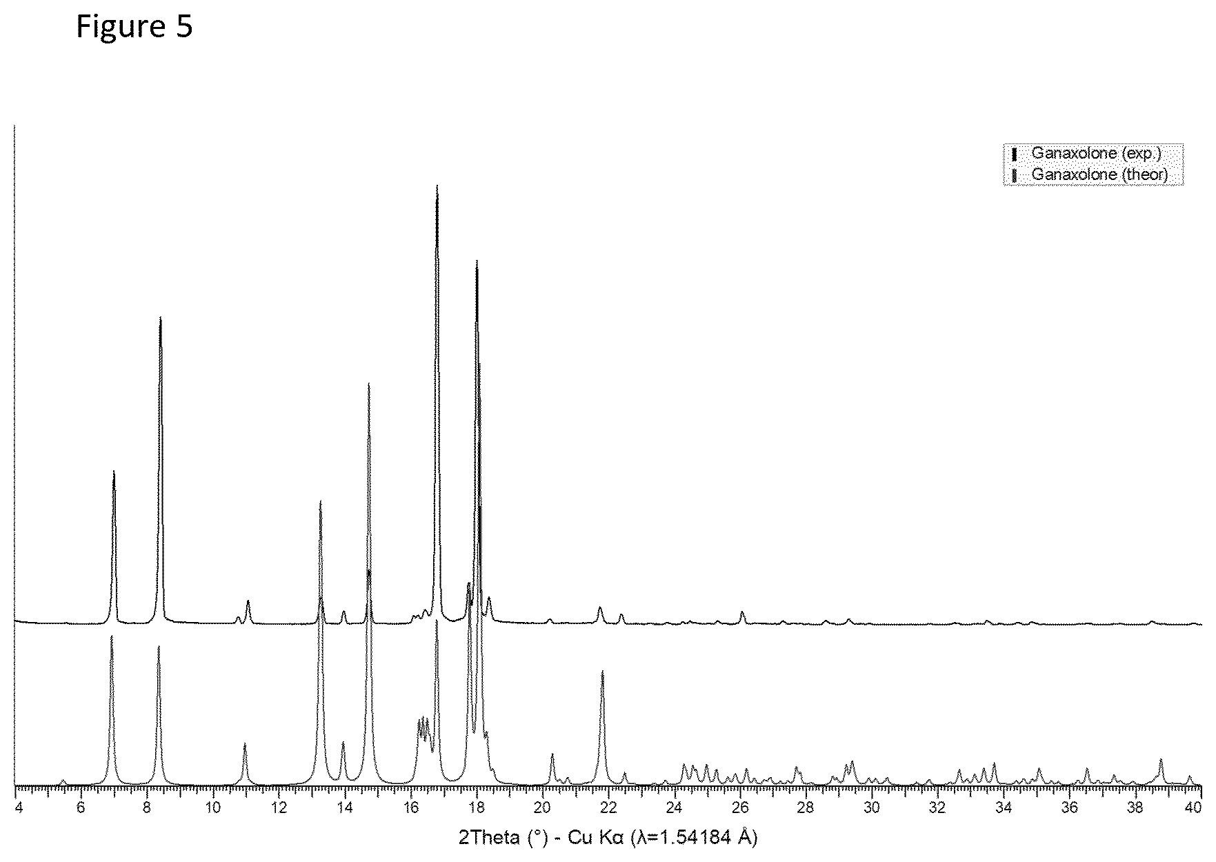 Patent US12492221 Figure 5 – Process for preparing (3α,5α)-3-hydroxy-3-methyl-pregnan-20-one (Ganaxolone)