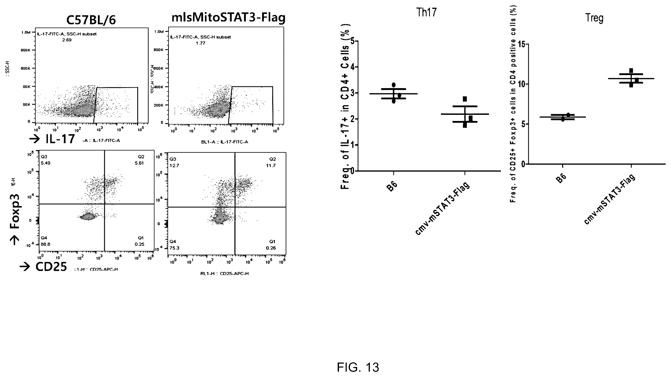 Patent US12492233 Figure 9 – Composition comprising MLS-STAT3 for prevention or treatment of immune disease
