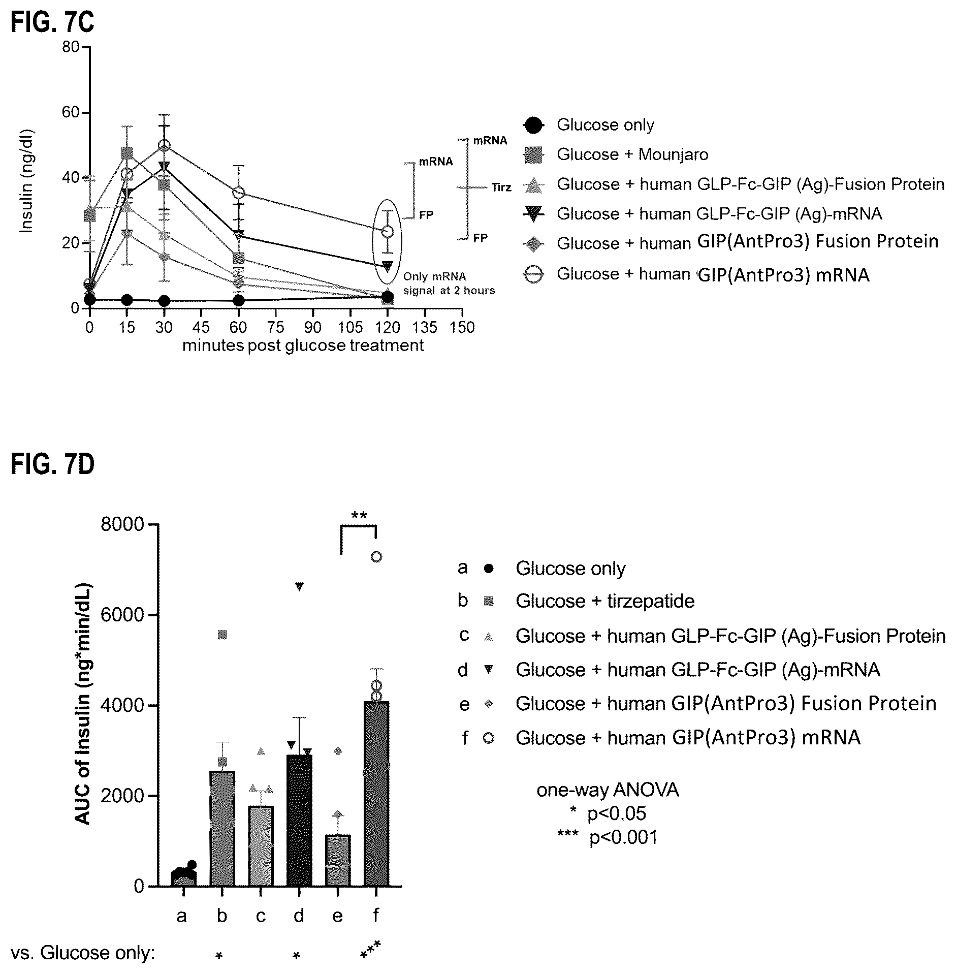 Patent US12492236 Figure 13 – Fusion proteins for the treatment of cardiometabolic diseases