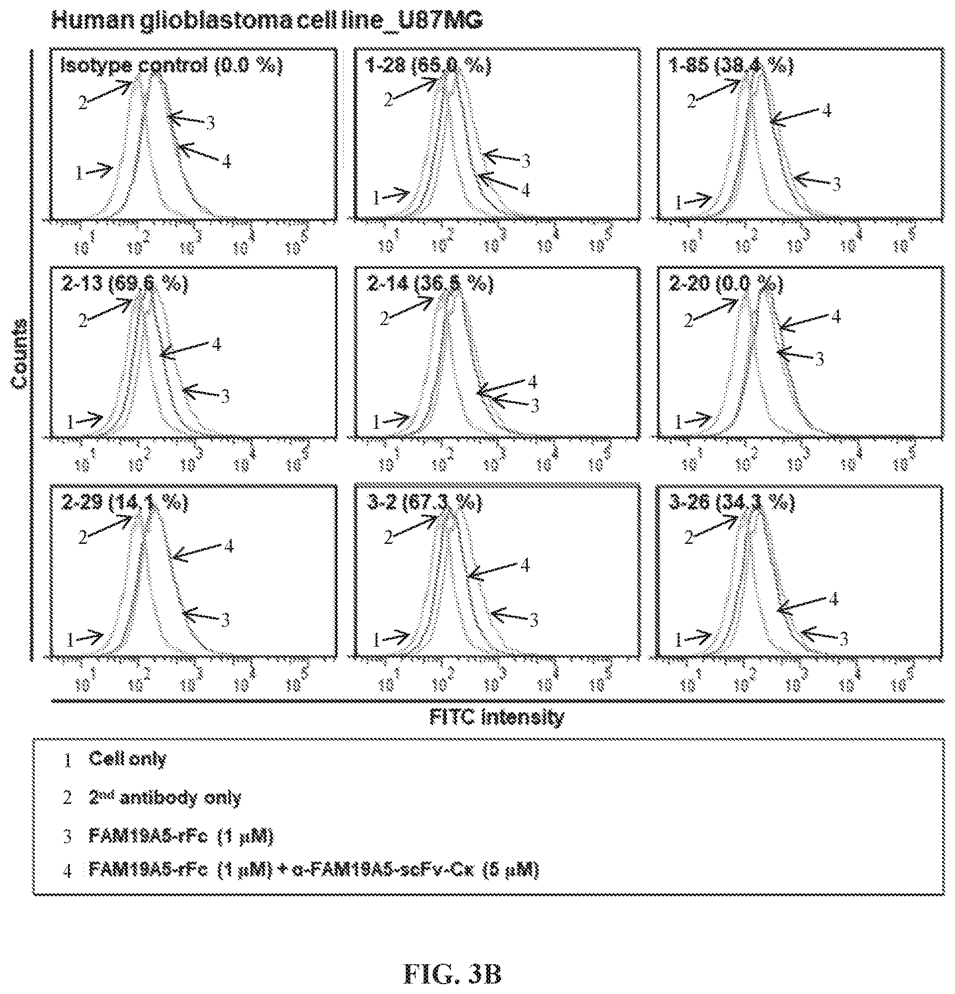 Patent US12492244 Figure 6 – Anti-family with sequence similarity 19, member A5 antibodies and method of use thereof