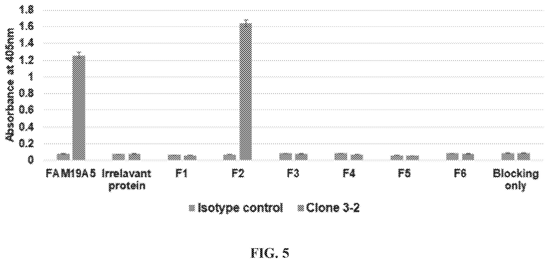 Patent US12492244 Figure 8 – Anti-family with sequence similarity 19, member A5 antibodies and method of use thereof
