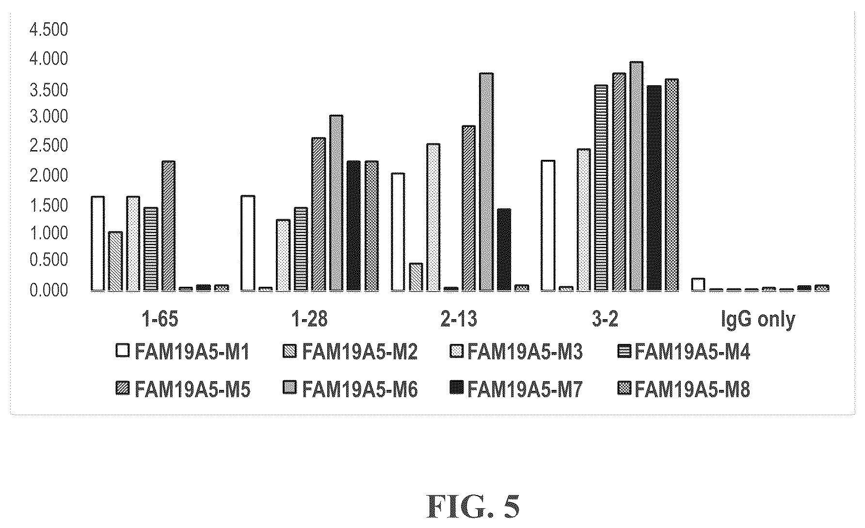 Patent US12492246 Figure 6 – Anti-FAM19A5 antibodies and uses thereof