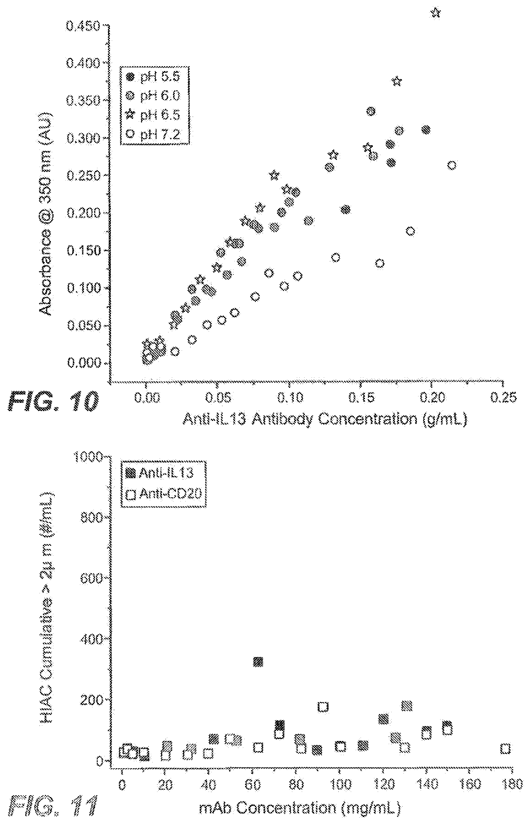 Patent US12492247 Figure 6 – Antibody formulations