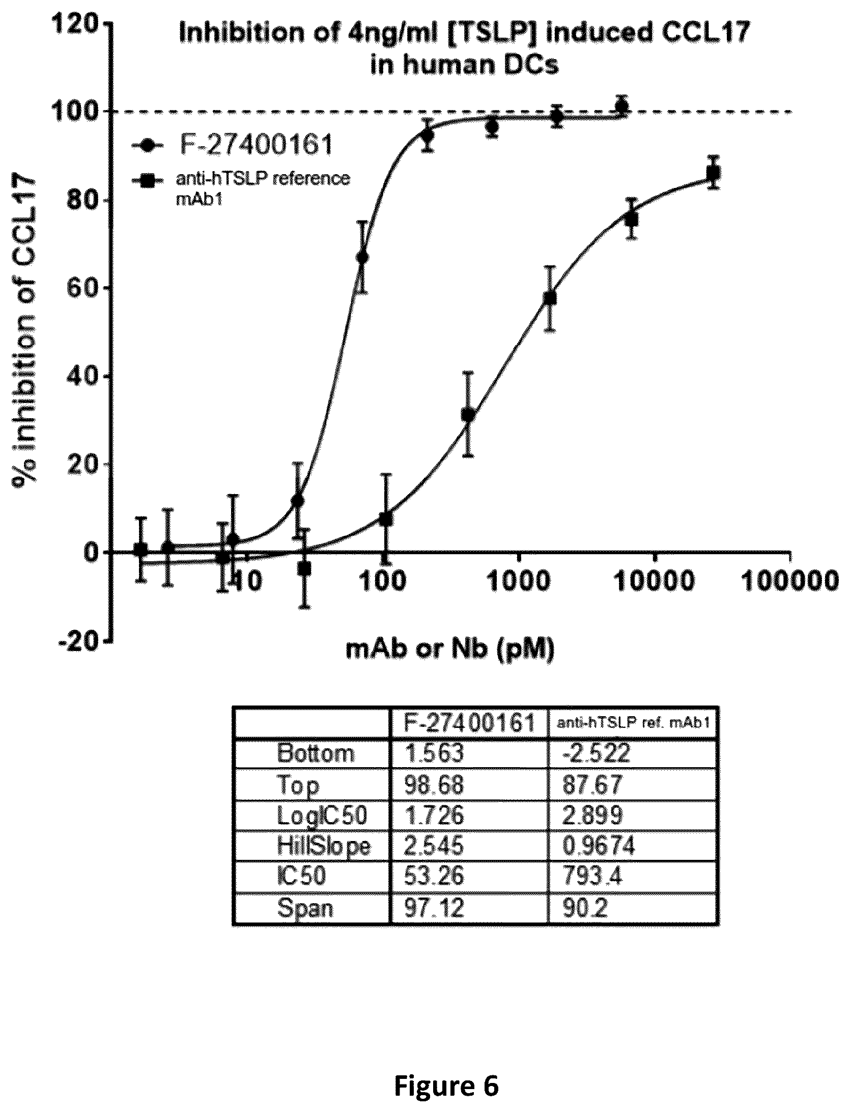Patent US12492248 Figure 6 – Methods of treatment utilizing polypeptides comprising immunoglobulin single variable domains targeting IL-13 and TSLP