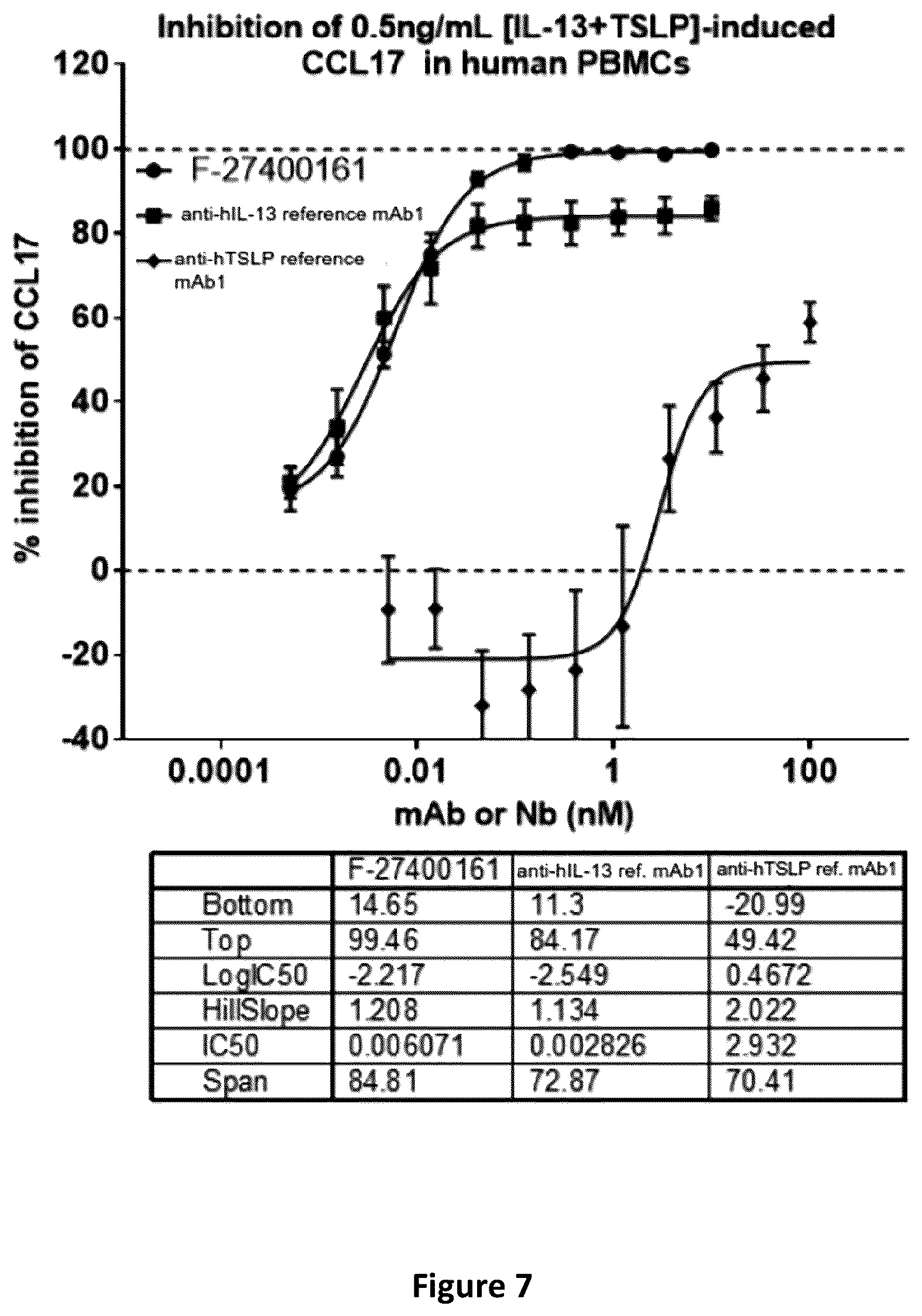 Patent US12492248 Figure 7 – Methods of treatment utilizing polypeptides comprising immunoglobulin single variable domains targeting IL-13 and TSLP