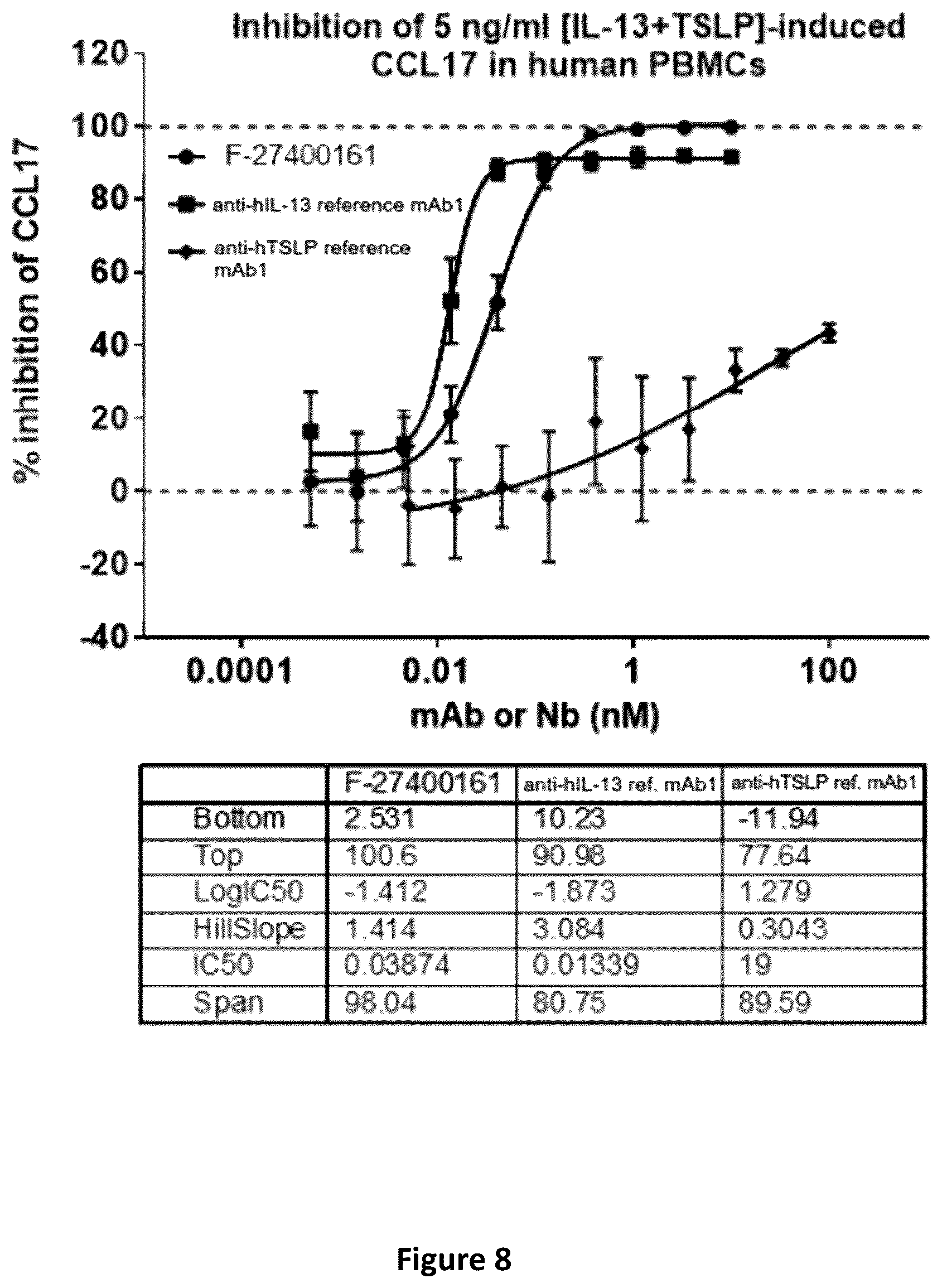Patent US12492248 Figure 8 – Methods of treatment utilizing polypeptides comprising immunoglobulin single variable domains targeting IL-13 and TSLP