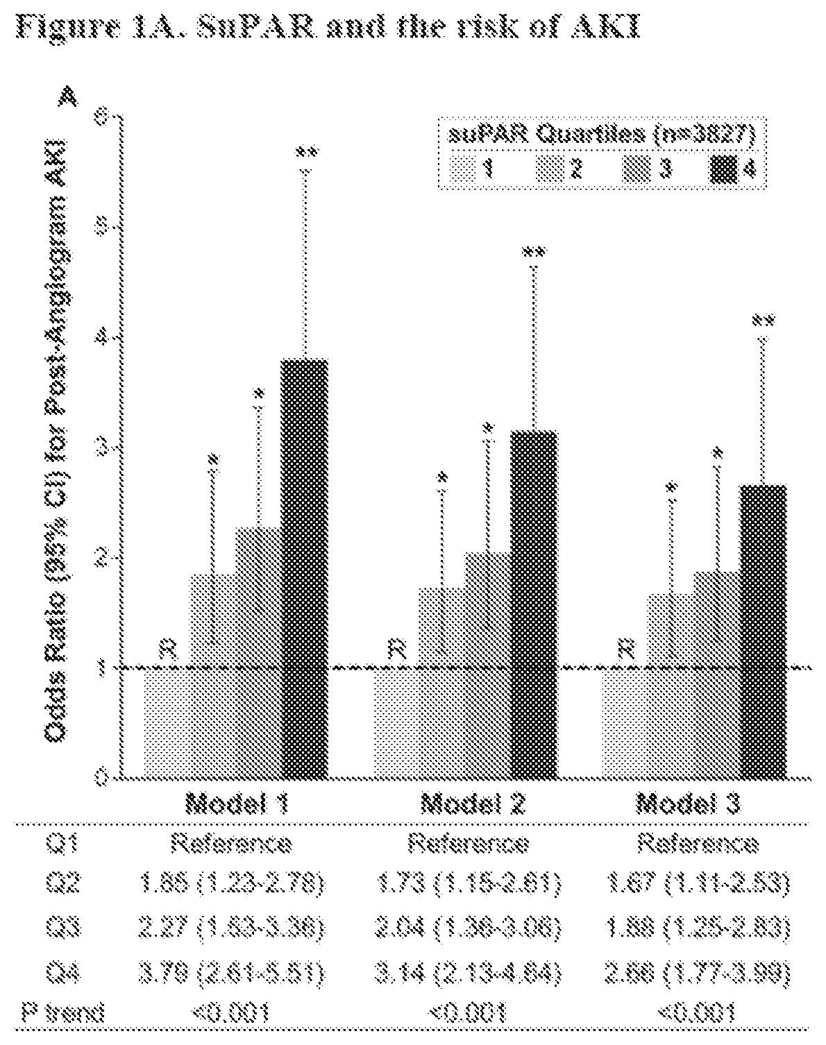 Patent US12492250 Figure 1 – suPAR and prediction and treatment of acute kidney injury