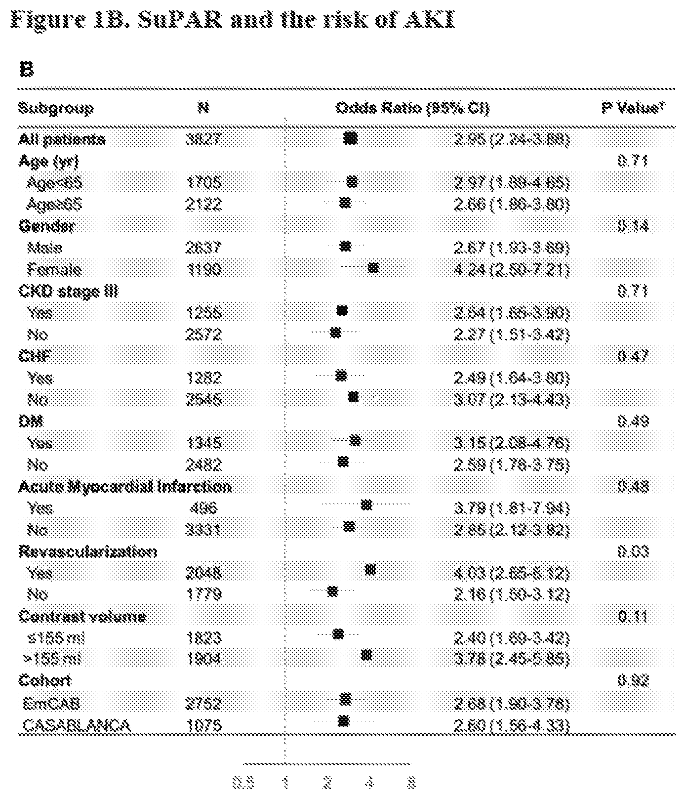 Patent US12492250 Figure 2 – suPAR and prediction and treatment of acute kidney injury
