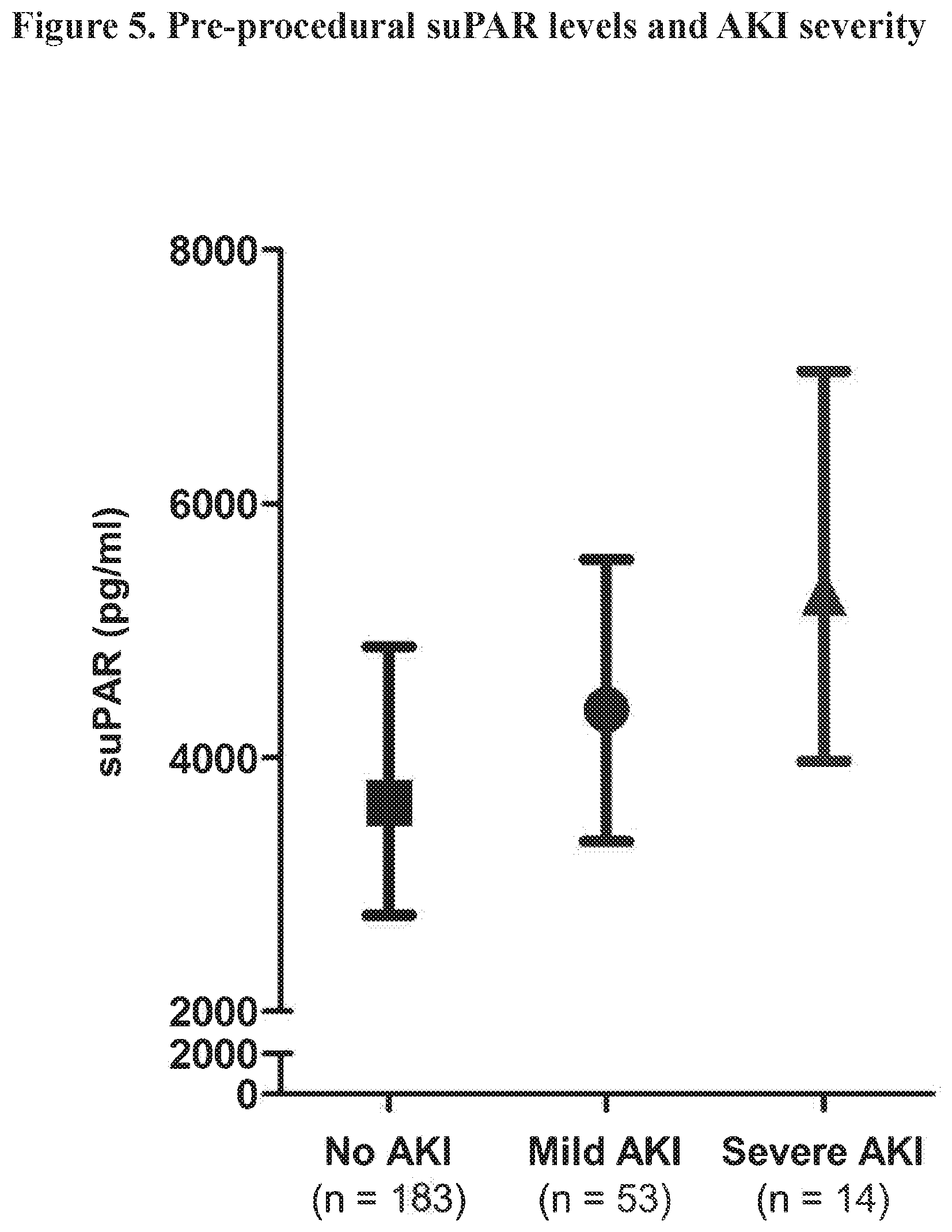 Patent US12492250 Figure 9 – suPAR and prediction and treatment of acute kidney injury
