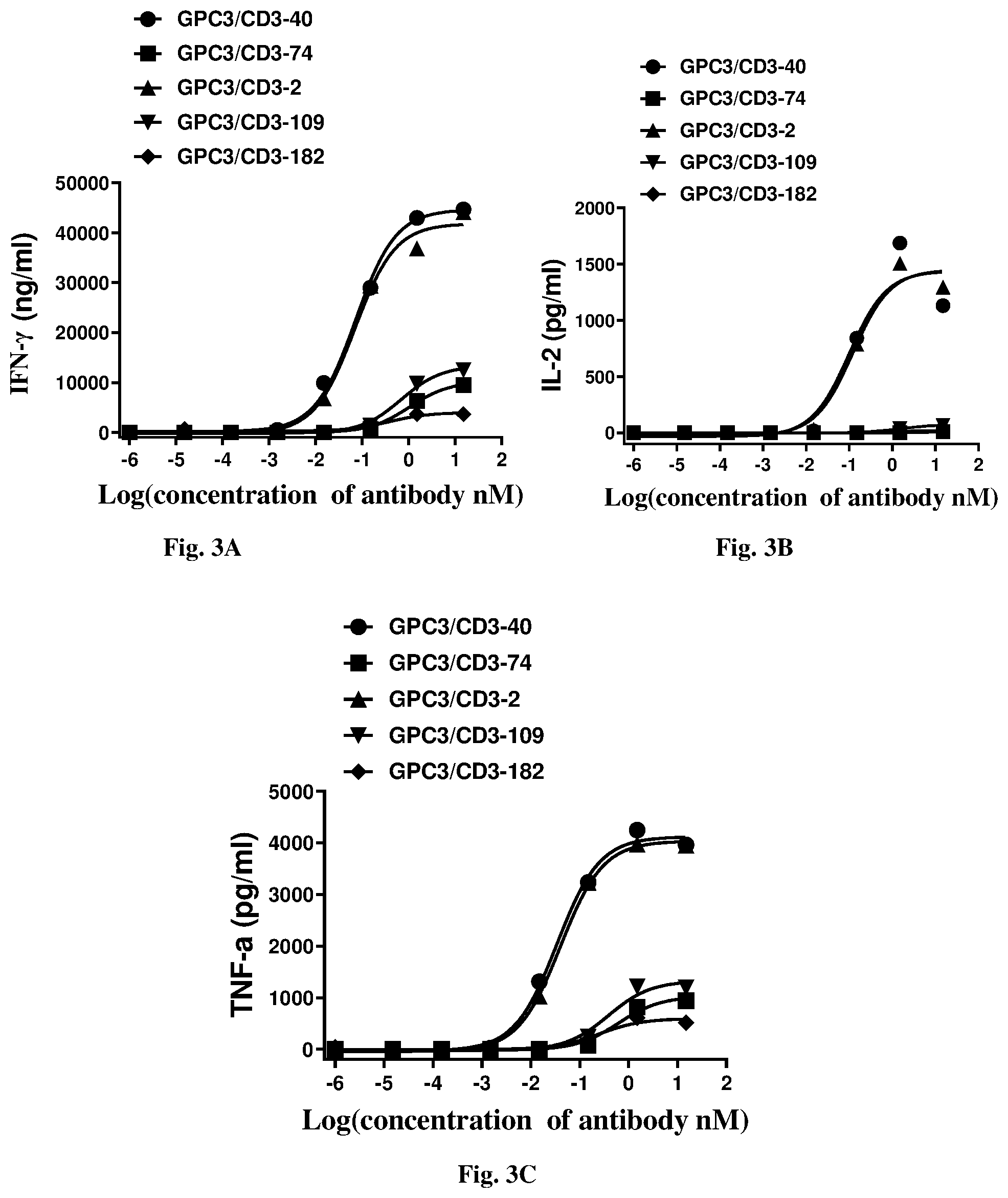 Patent US12492252 Figure 2 – Anti-GPC3 antibody, anti-GPC3 chimeric antigen receptor and GPC3/CD3 bispecific antibody