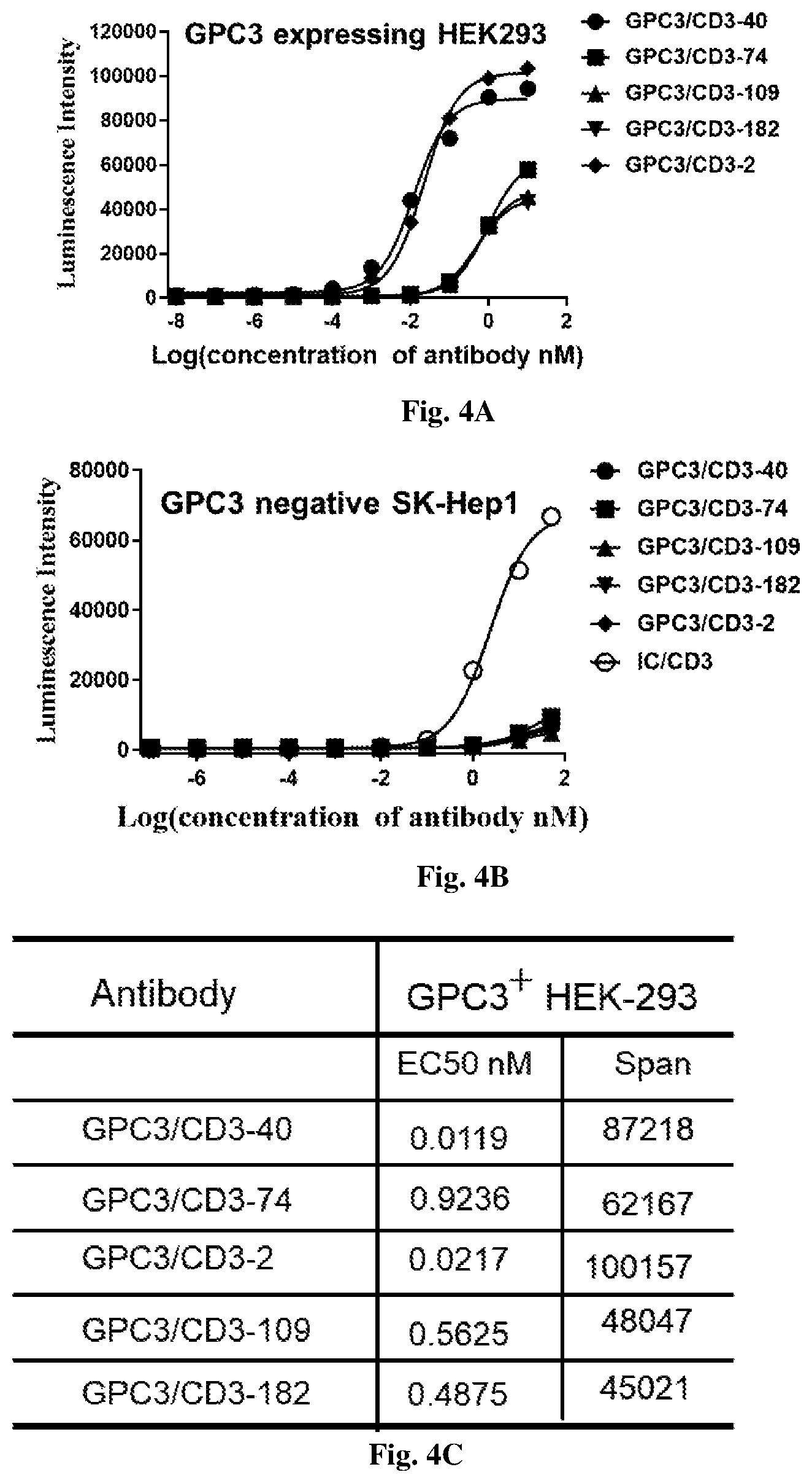 Patent US12492252 Figure 3 – Anti-GPC3 antibody, anti-GPC3 chimeric antigen receptor and GPC3/CD3 bispecific antibody