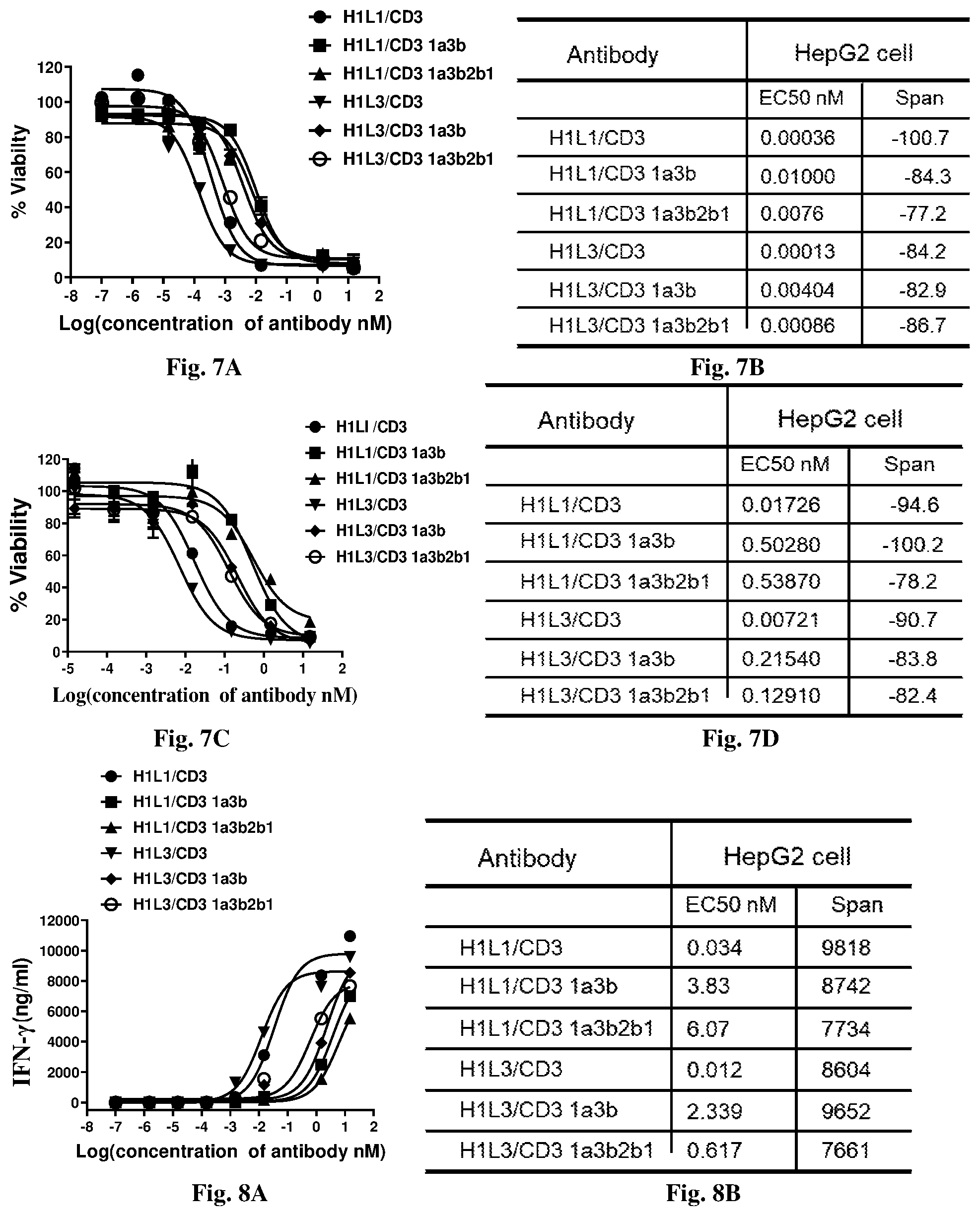 Patent US12492252 Figure 6 – Anti-GPC3 antibody, anti-GPC3 chimeric antigen receptor and GPC3/CD3 bispecific antibody