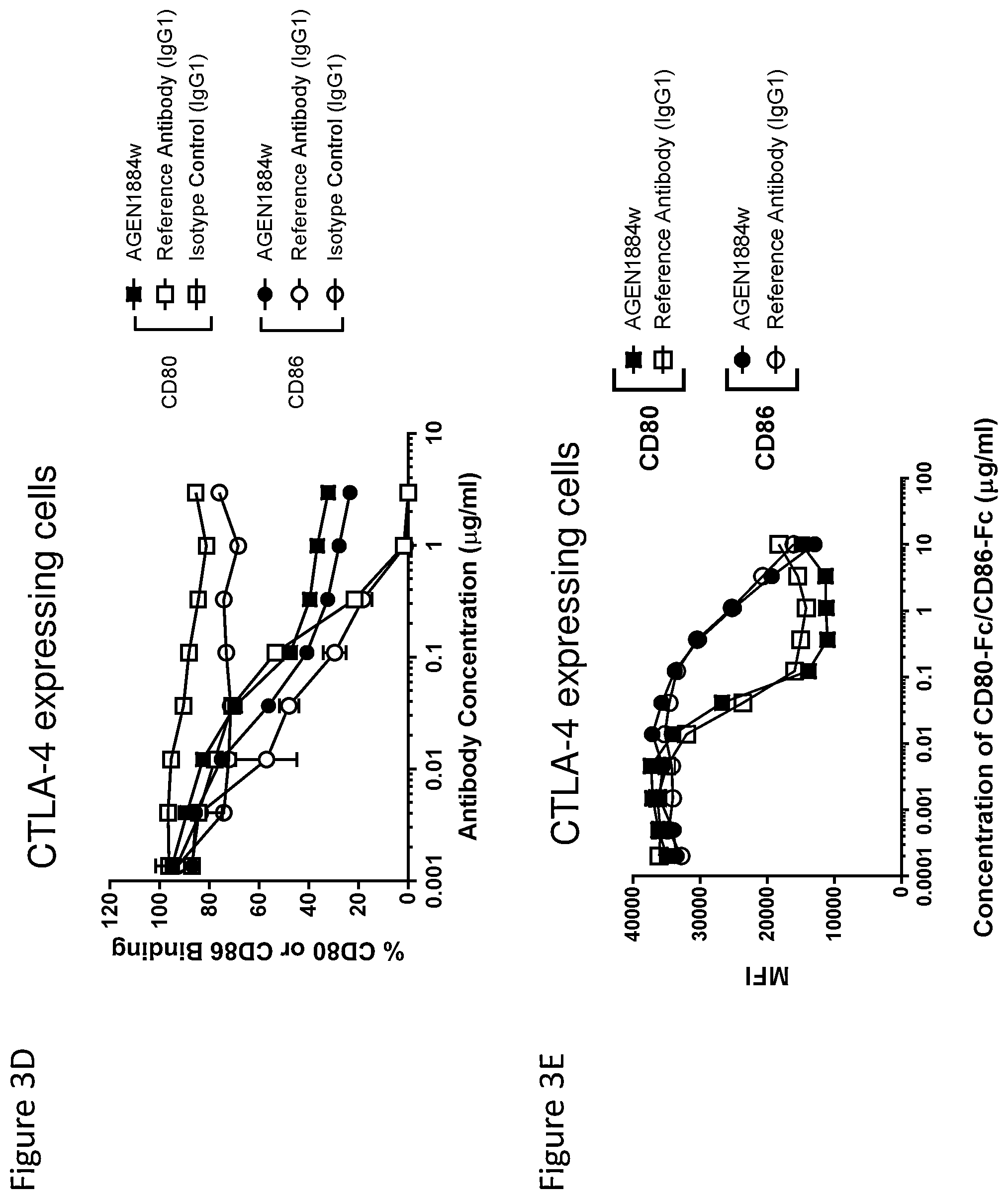 Patent US12492257 Figure 6 – Anti-CTLA-4 antibodies and methods of use thereof