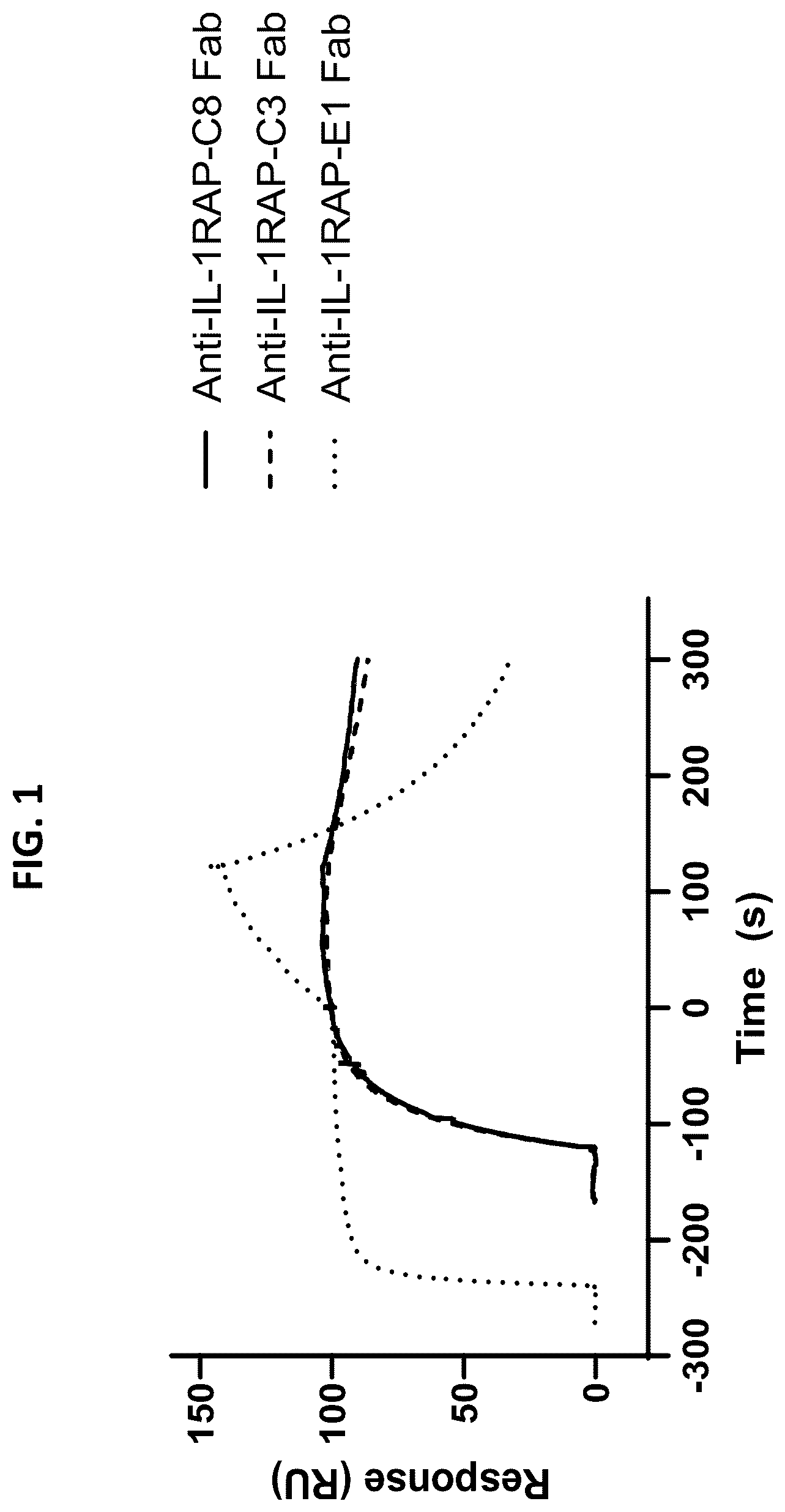 Patent US12492260 Figure 1 – Antibodies that bind to IL1RAP and uses thereof