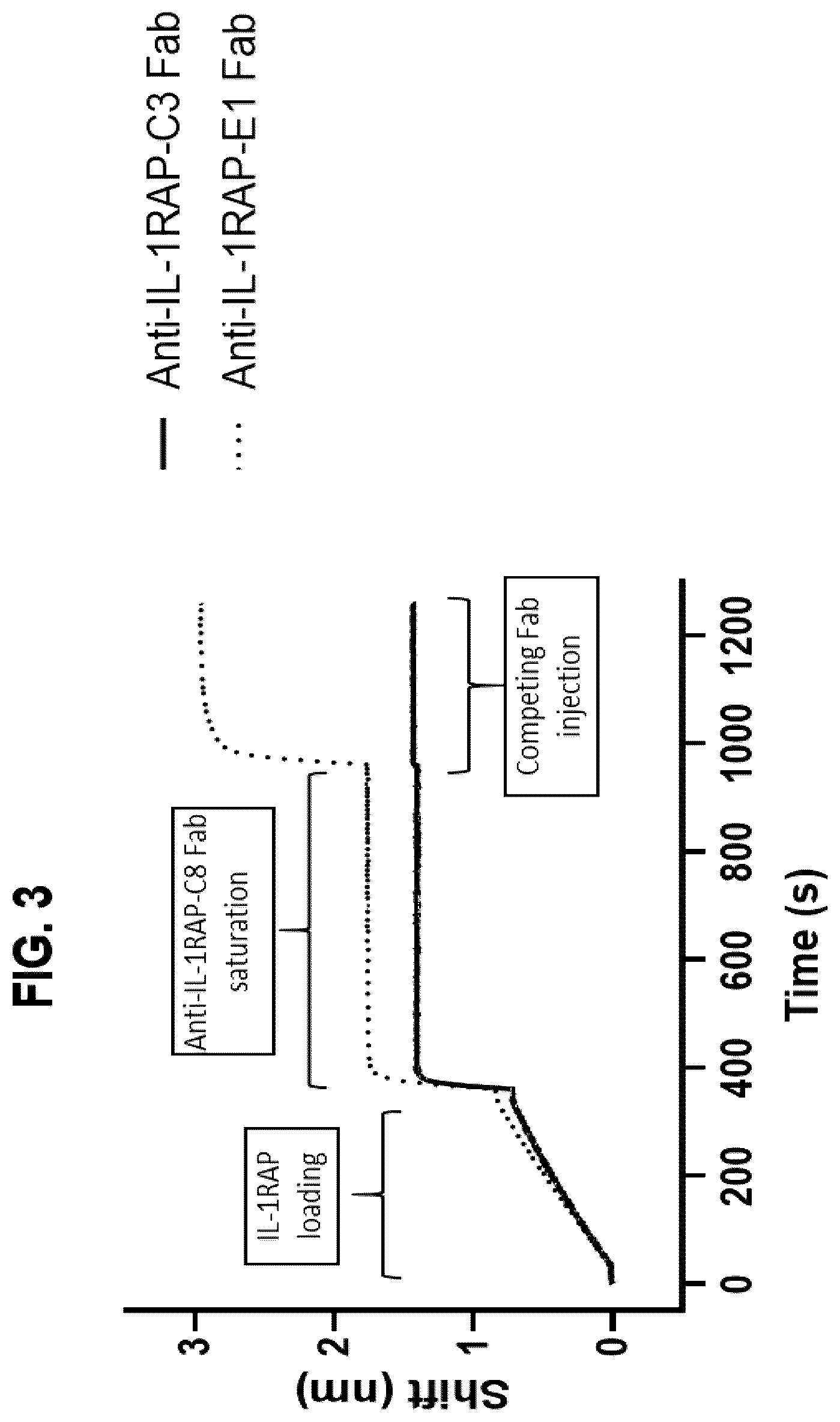 Patent US12492260 Figure 3 – Antibodies that bind to IL1RAP and uses thereof