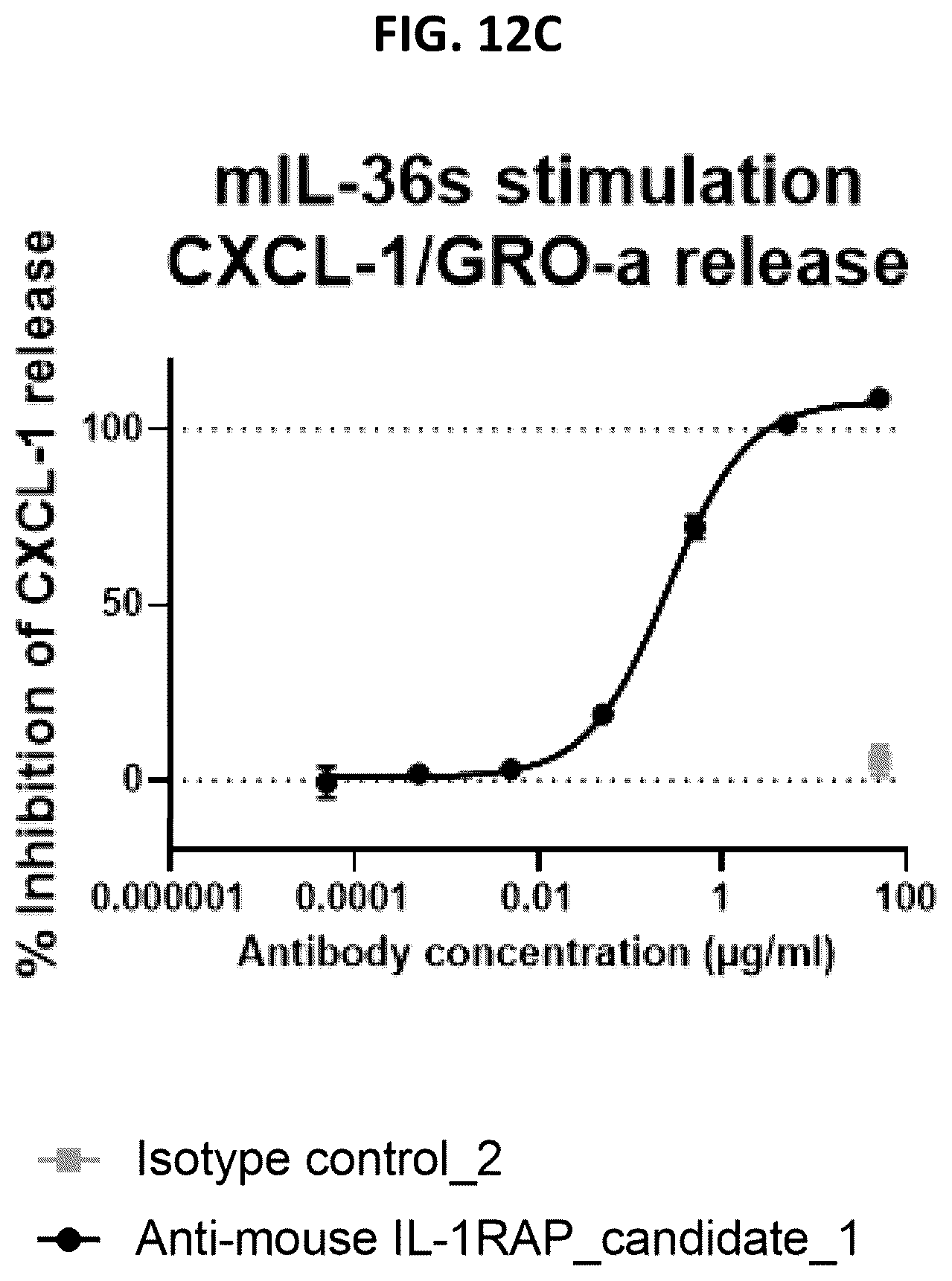 Patent US12492260 Figure 18 – Antibodies that bind to IL1RAP and uses thereof