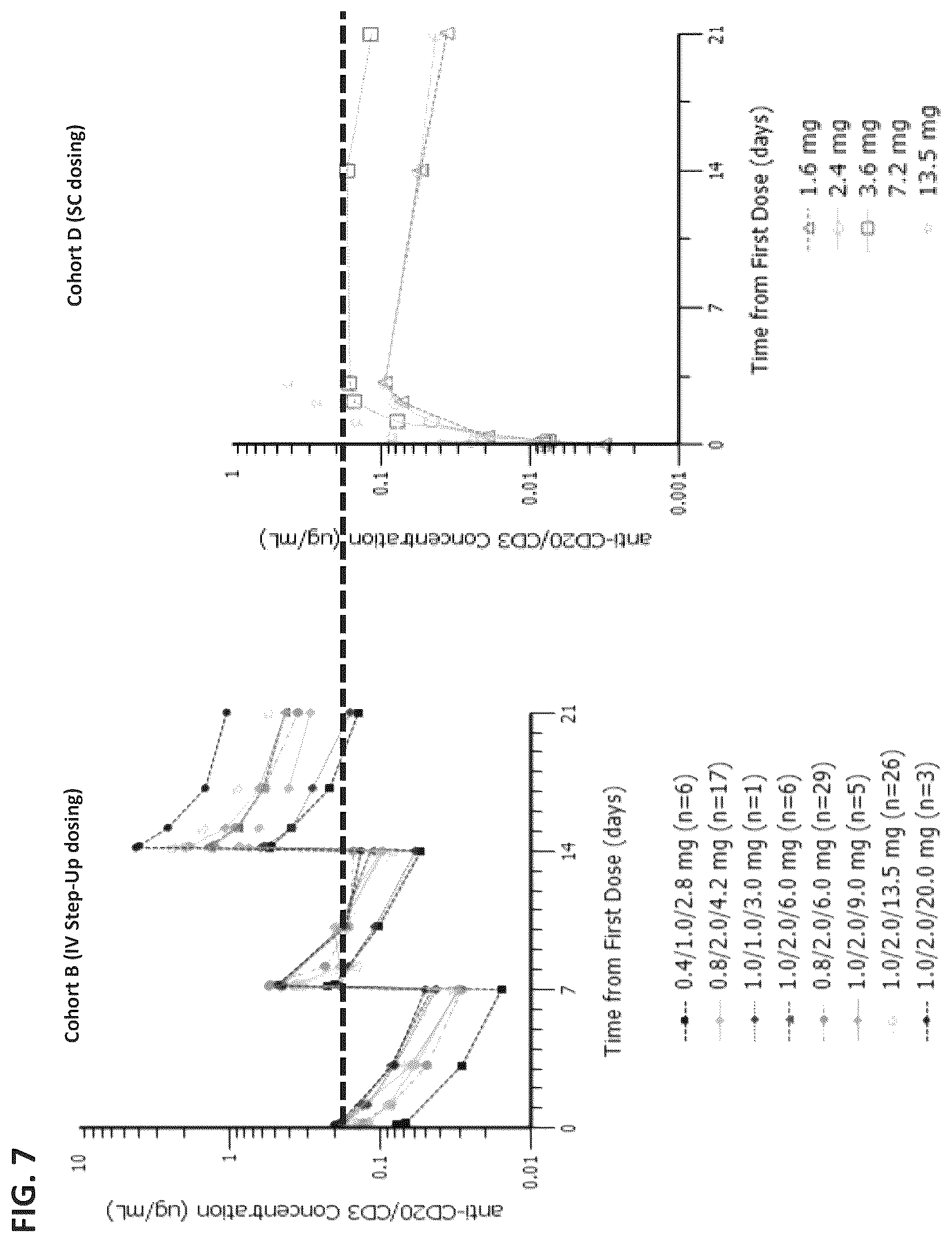 Patent US12492261 Figure 7 – Subcutaneous dosing of anti-CD20/anti-CD3 bispecific antibodies