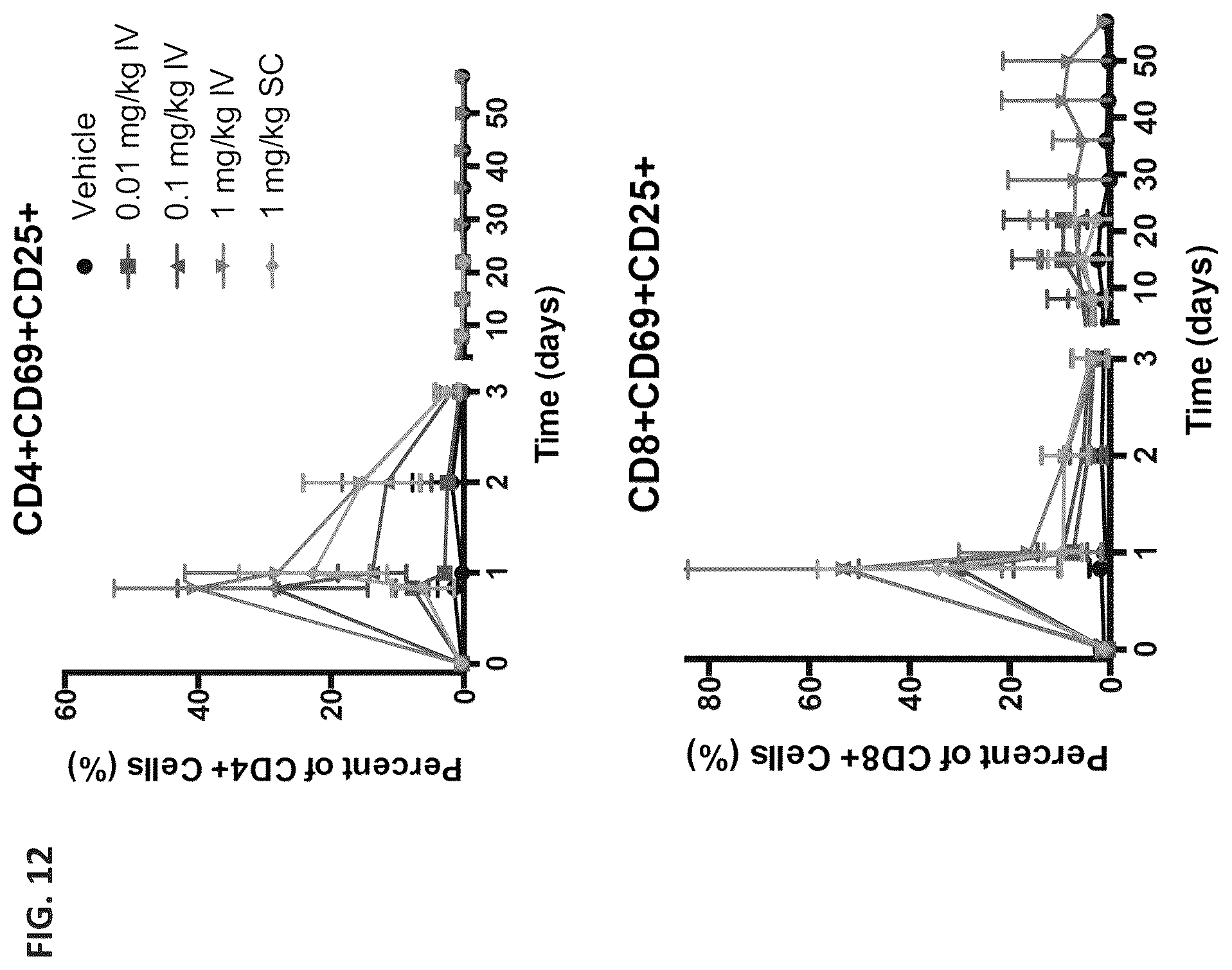 Patent US12492261 Figure 12 – Subcutaneous dosing of anti-CD20/anti-CD3 bispecific antibodies