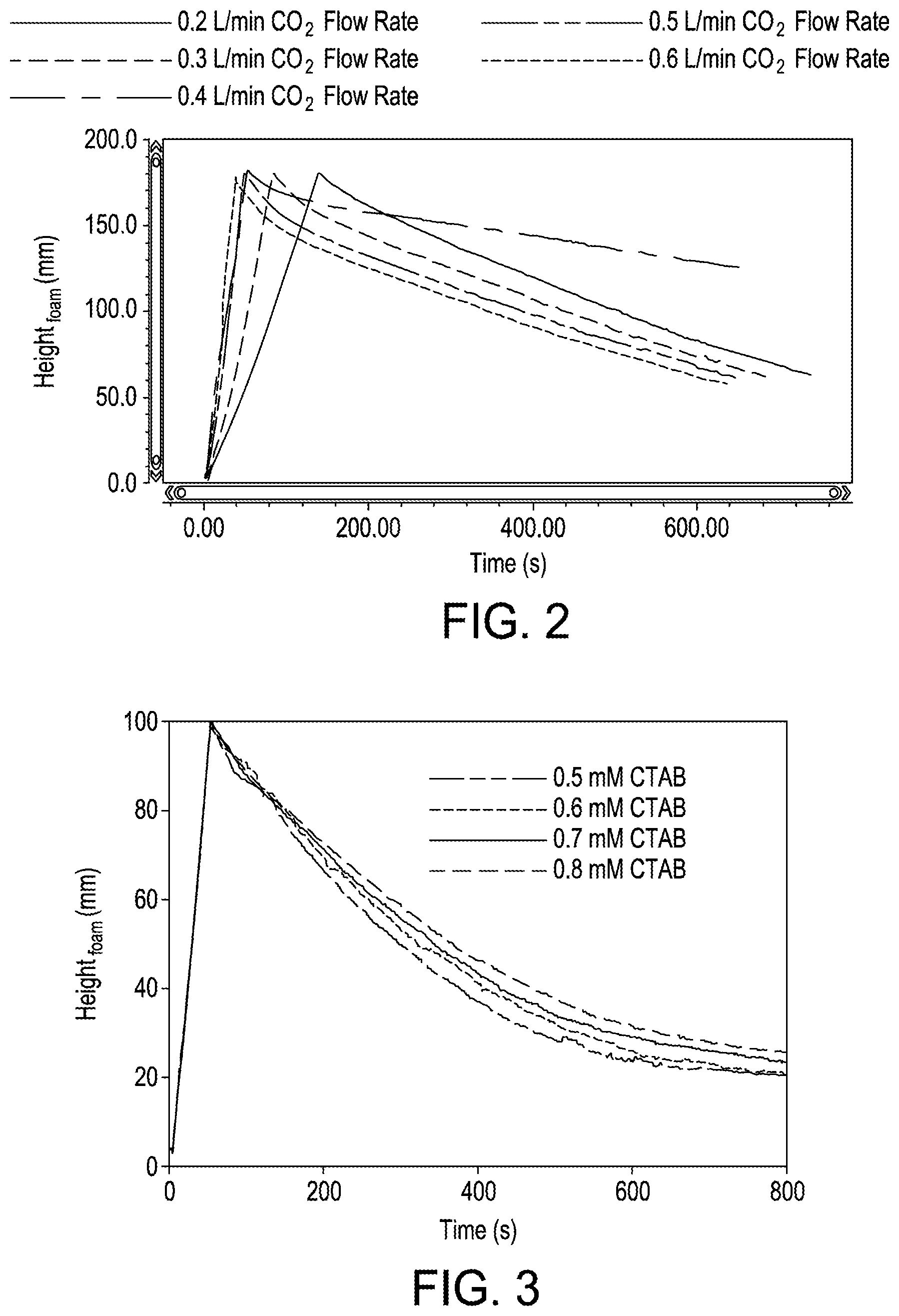 Patent US12492332 Figure 2 – Stabilized CO 2 foam compositions for subterranean fracturing applications and compositions related thereto