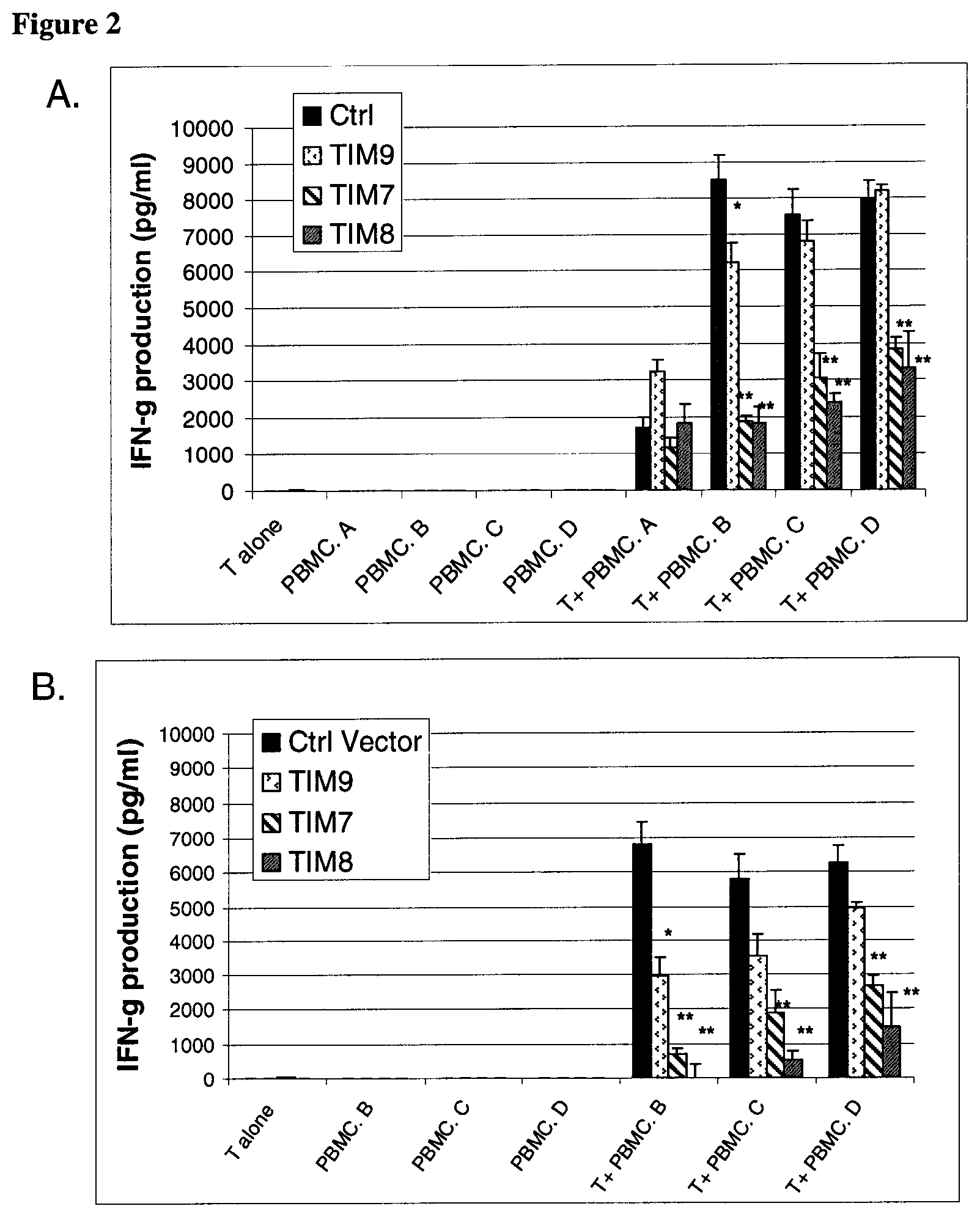 Patent US12492376 Figure 2 – T-cell receptor-deficient T cell compositions