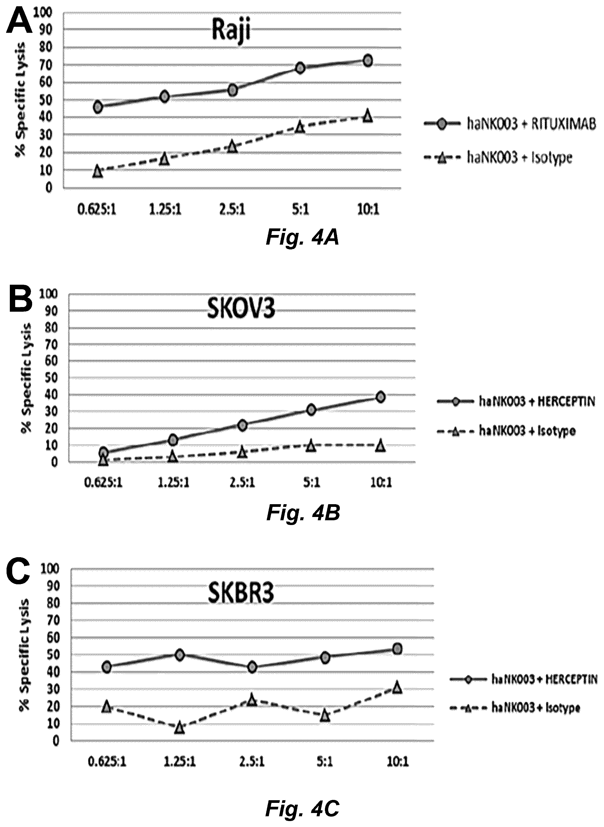 Patent US12492377 Figure 6 – Modified NK-92 haNK003 cells for the clinic