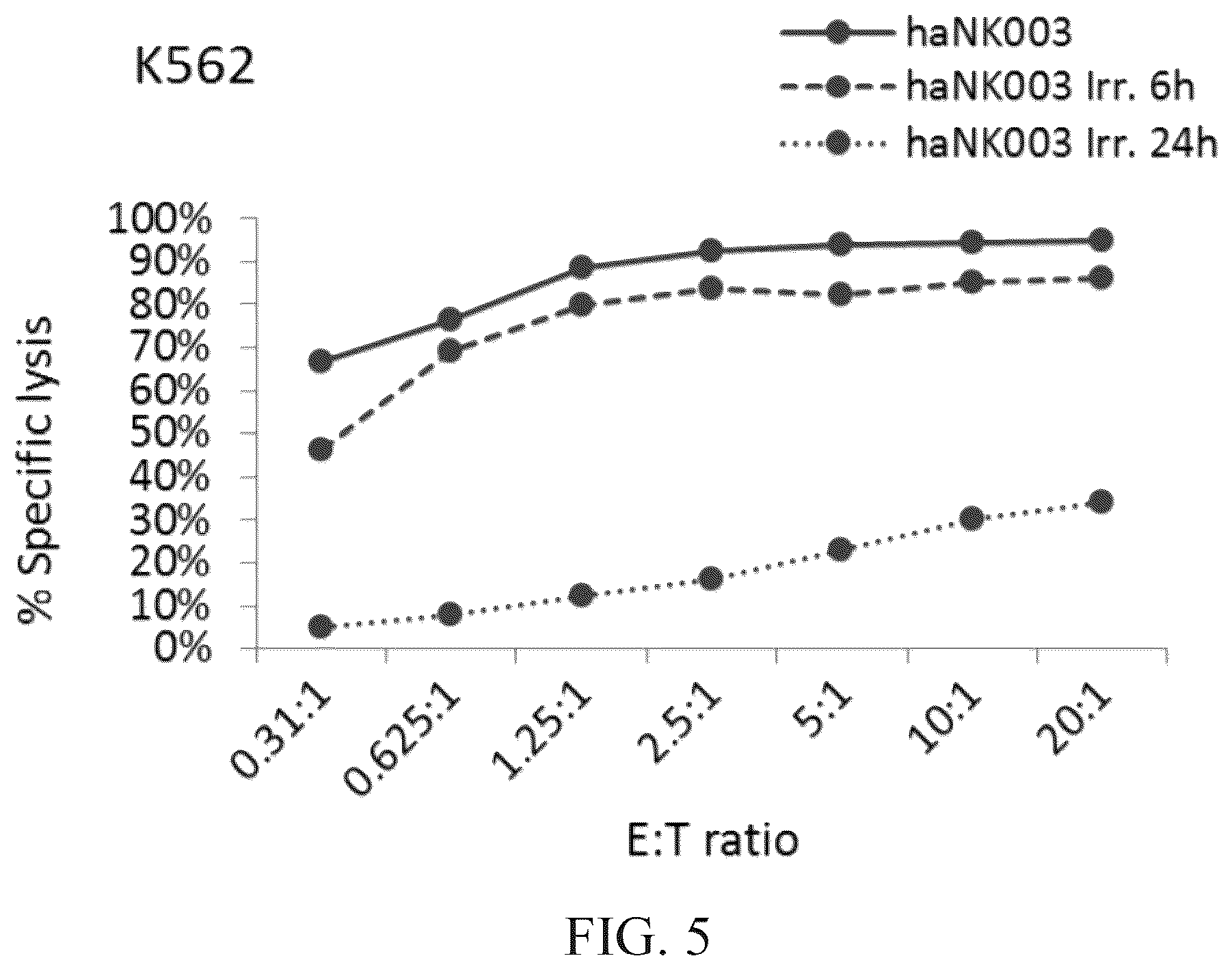 Patent US12492377 Figure 7 – Modified NK-92 haNK003 cells for the clinic