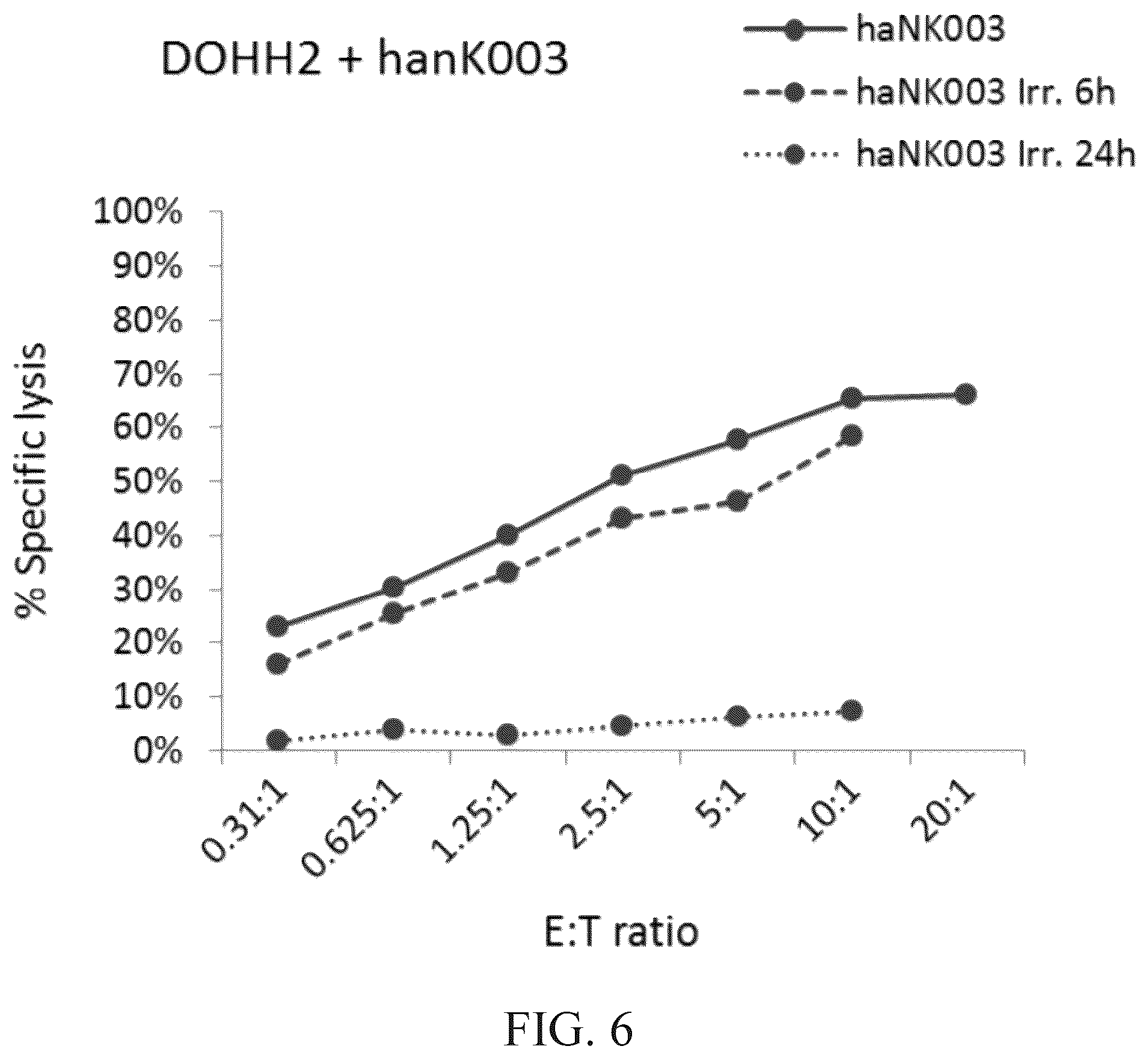 Patent US12492377 Figure 8 – Modified NK-92 haNK003 cells for the clinic