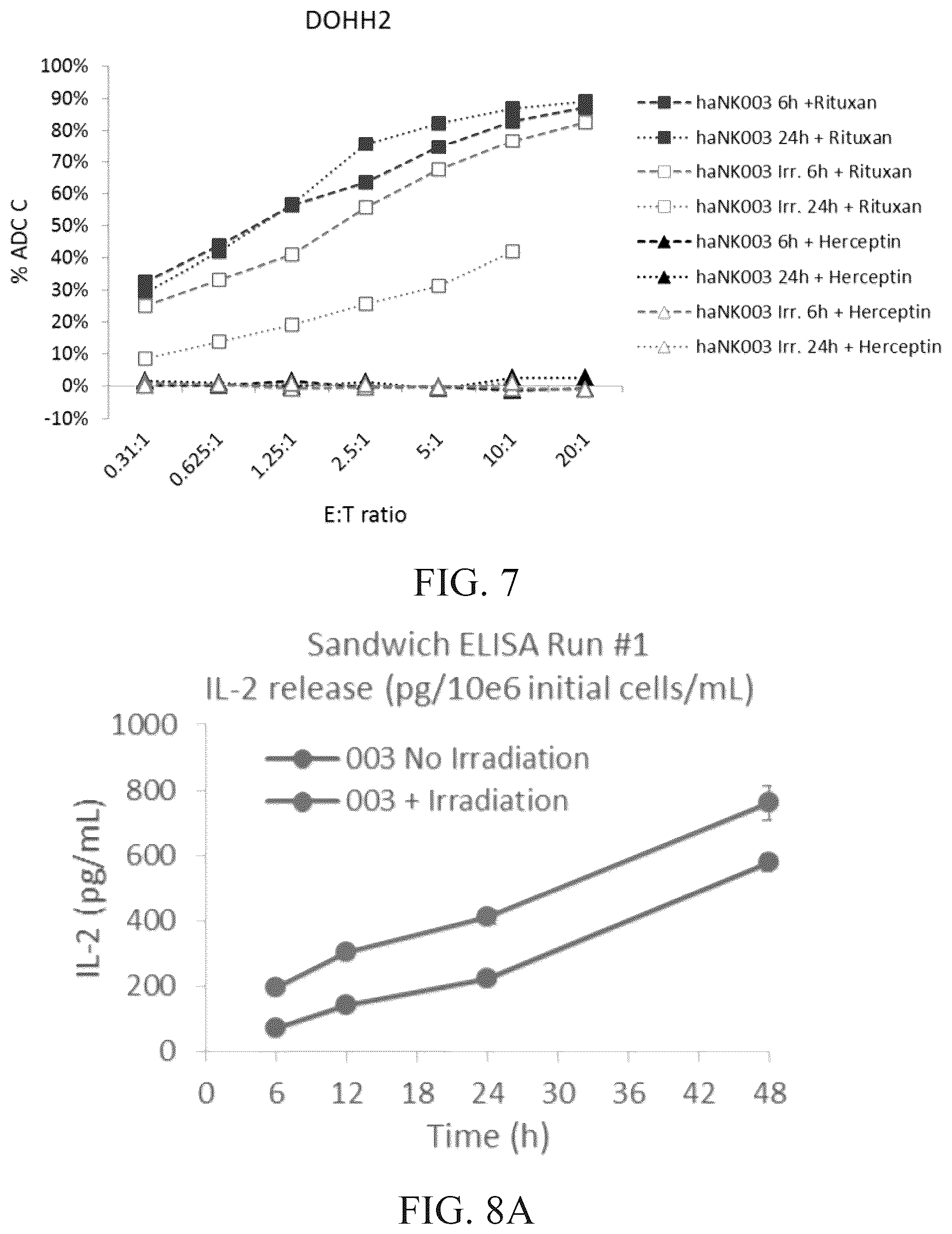 Patent US12492377 Figure 9 – Modified NK-92 haNK003 cells for the clinic