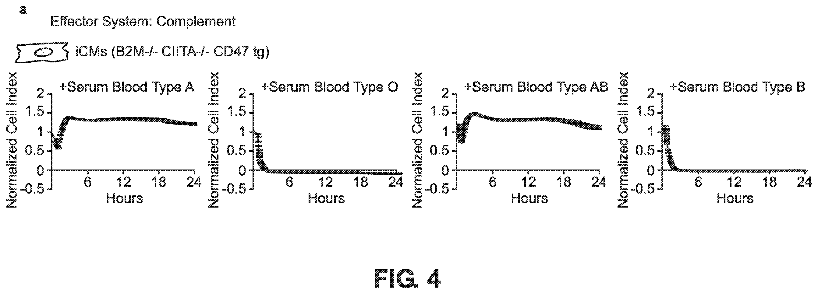Patent US12492382 Figure 5 – Blood type O Rh—hypo-immunogenic cells