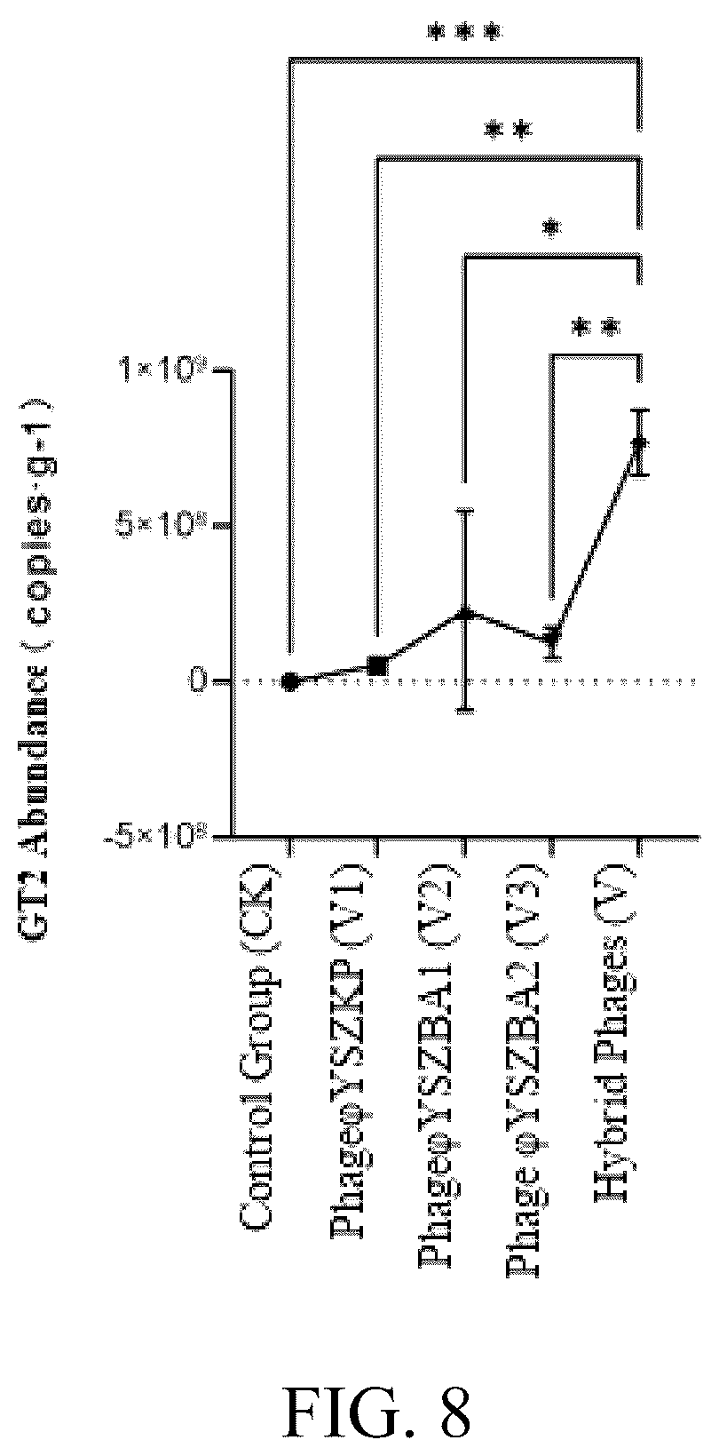 Patent US12492384 Figure 7 – Phage composition and its use in strengthening soil carbon fixation