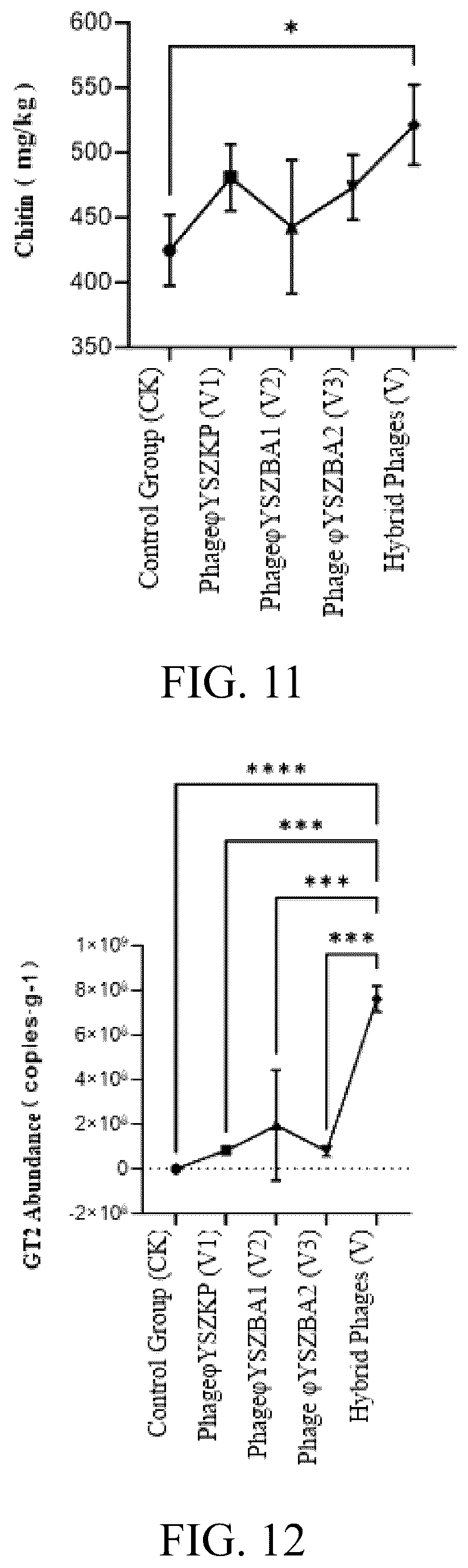 Patent US12492384 Figure 10 – Phage composition and its use in strengthening soil carbon fixation