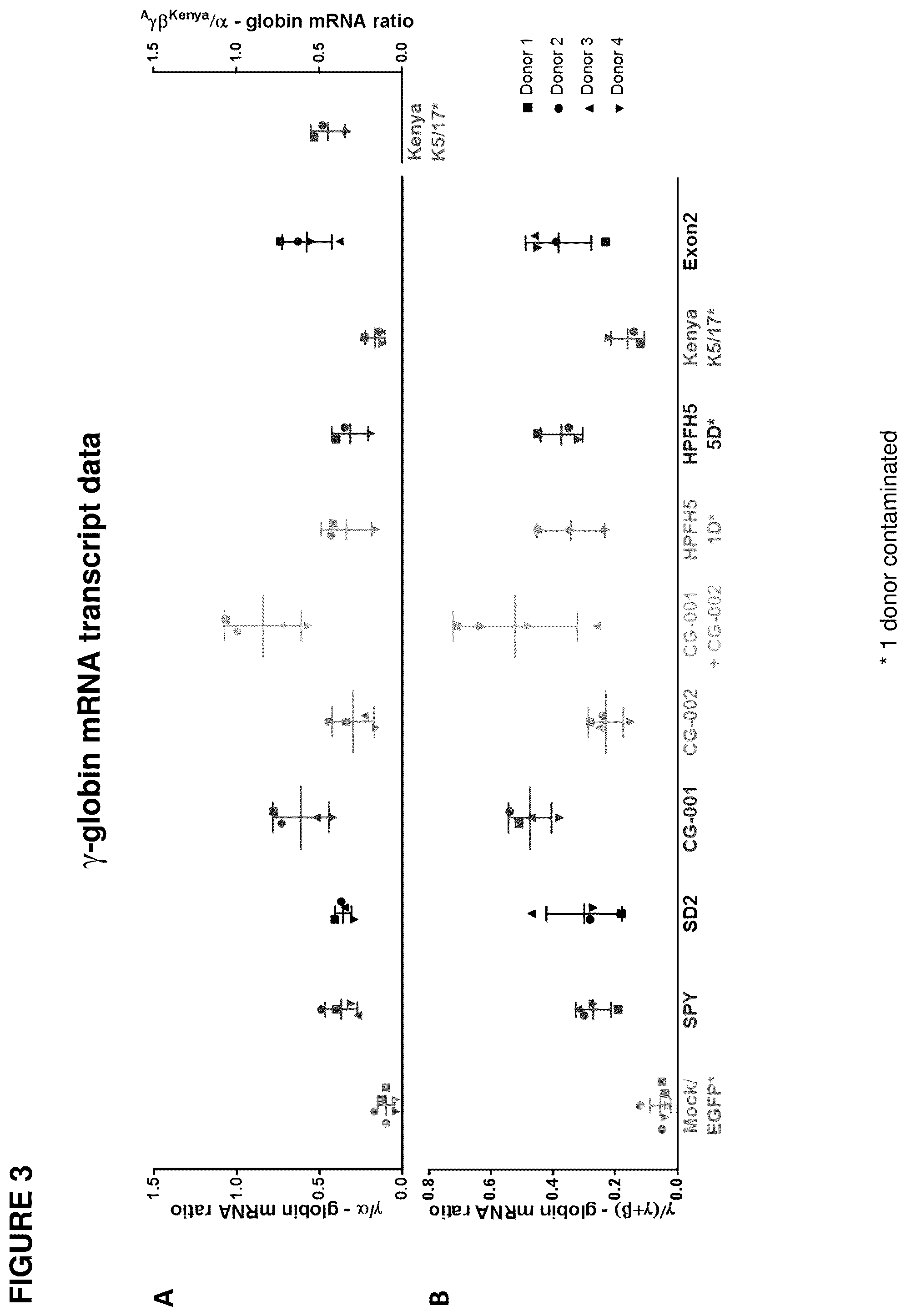 Patent US12492388 Figure 3 – Materials and methods for treatment of hemoglobinopathies