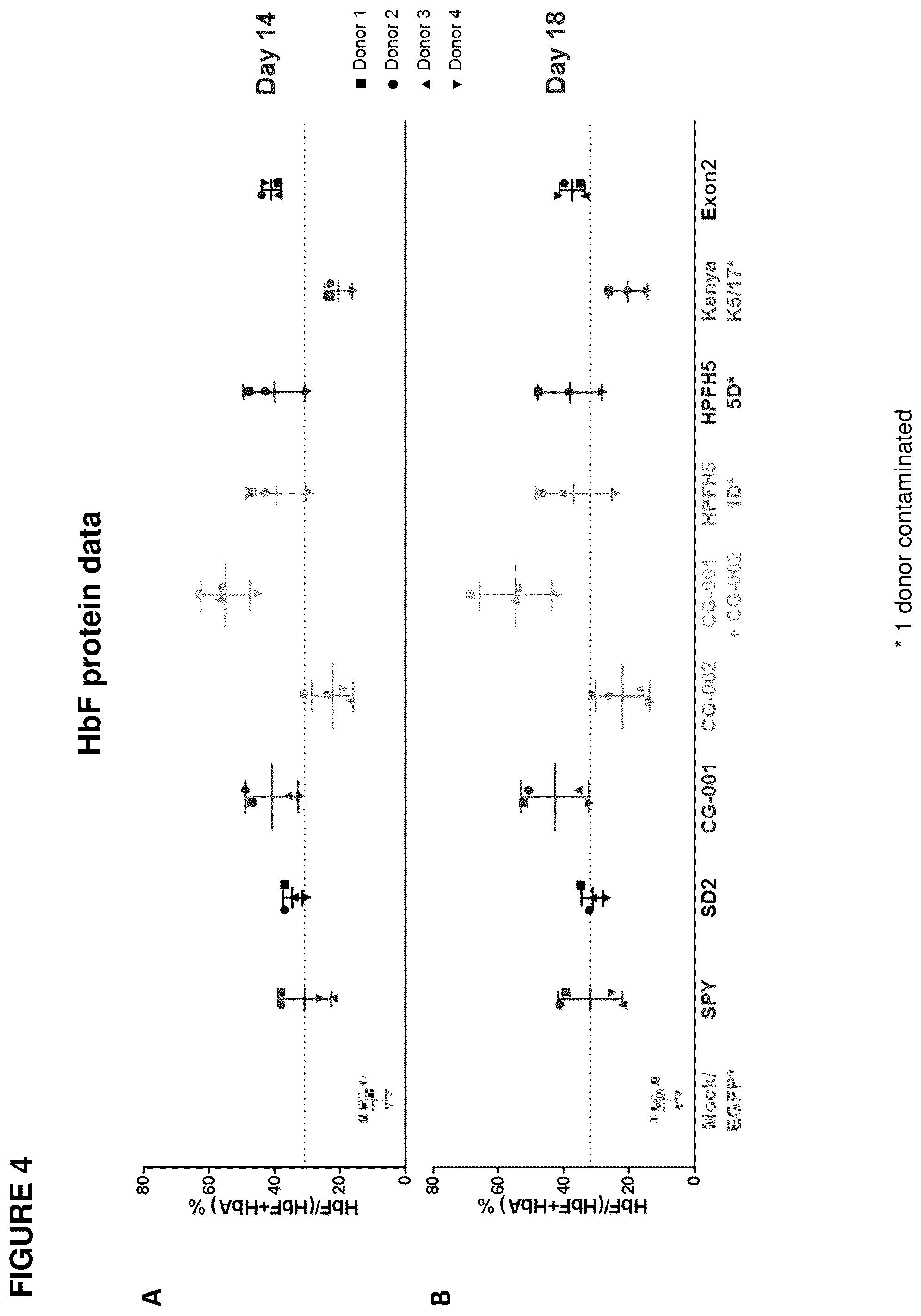 Patent US12492388 Figure 4 – Materials and methods for treatment of hemoglobinopathies