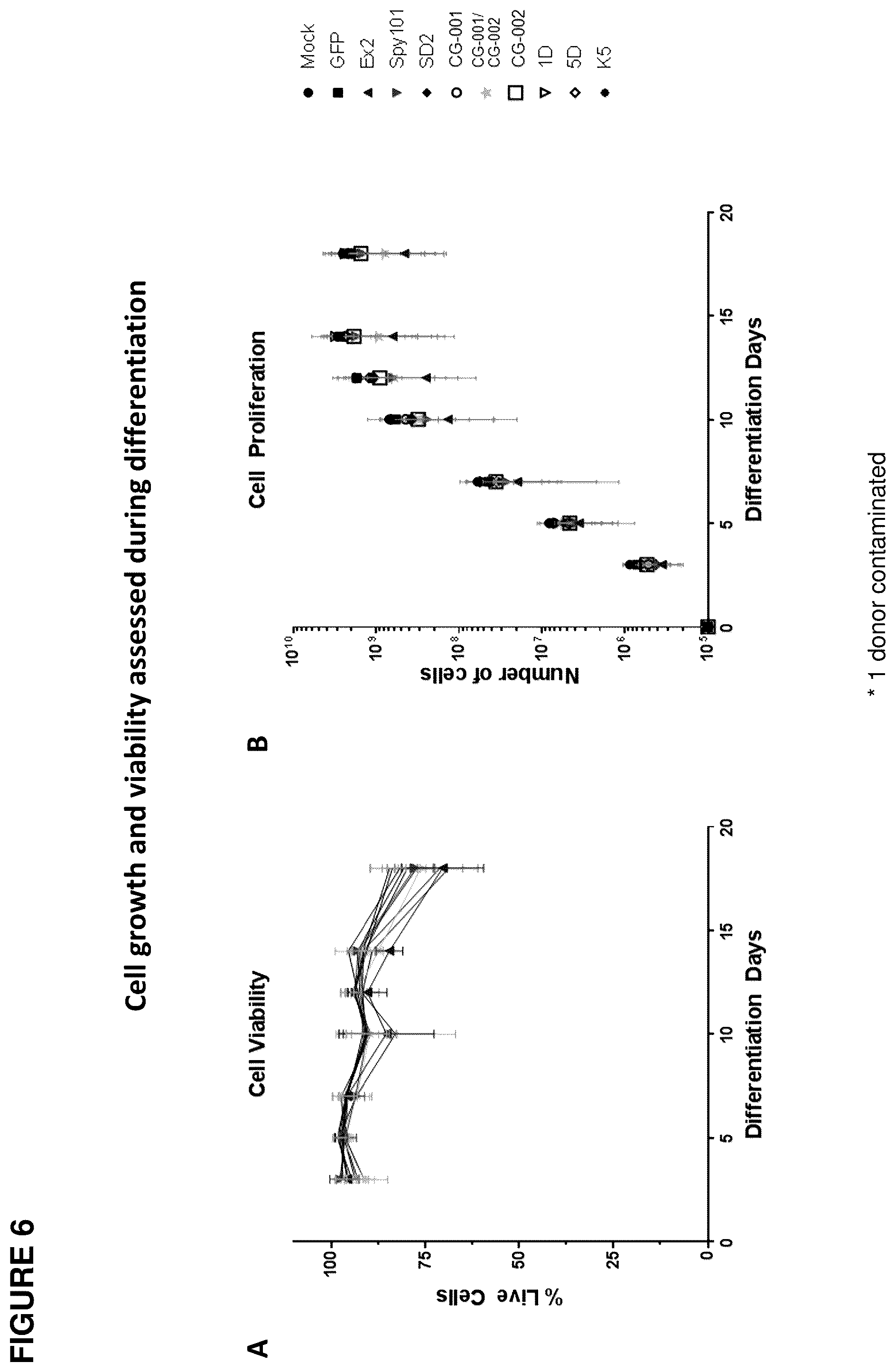 Patent US12492388 Figure 6 – Materials and methods for treatment of hemoglobinopathies