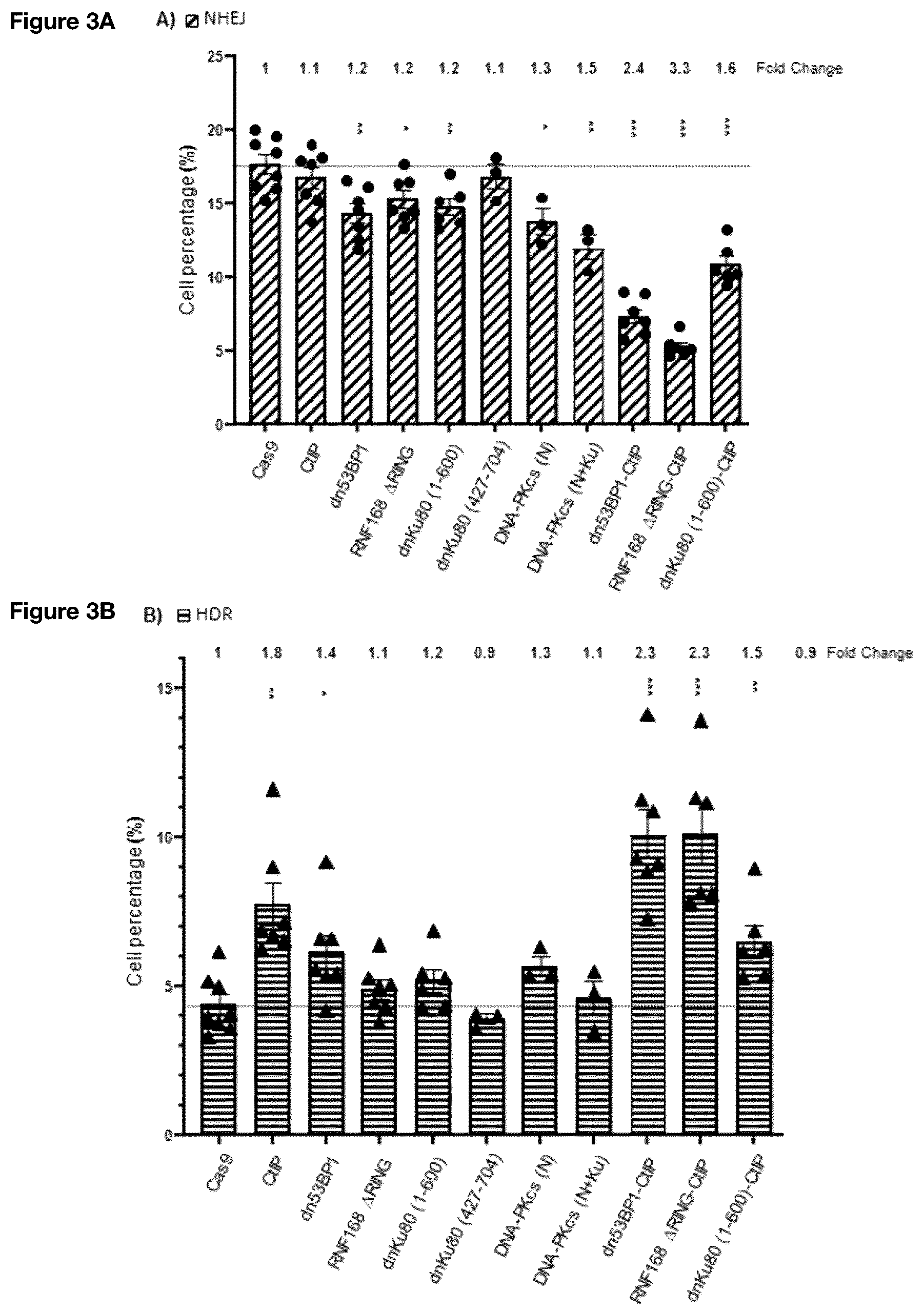 Patent US12492389 Figure 3 – Modified Cas9 system having a dominant negative effector on non-homologous end-joining fused thereto and its use for improved gene editing