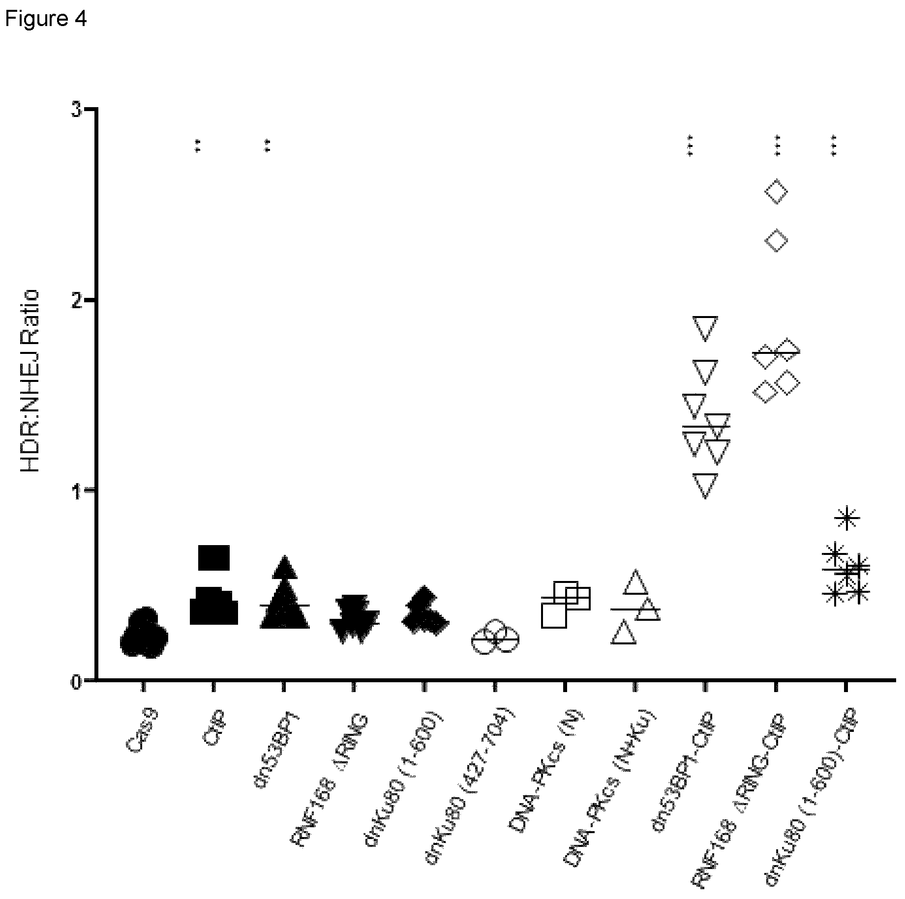 Patent US12492389 Figure 4 – Modified Cas9 system having a dominant negative effector on non-homologous end-joining fused thereto and its use for improved gene editing