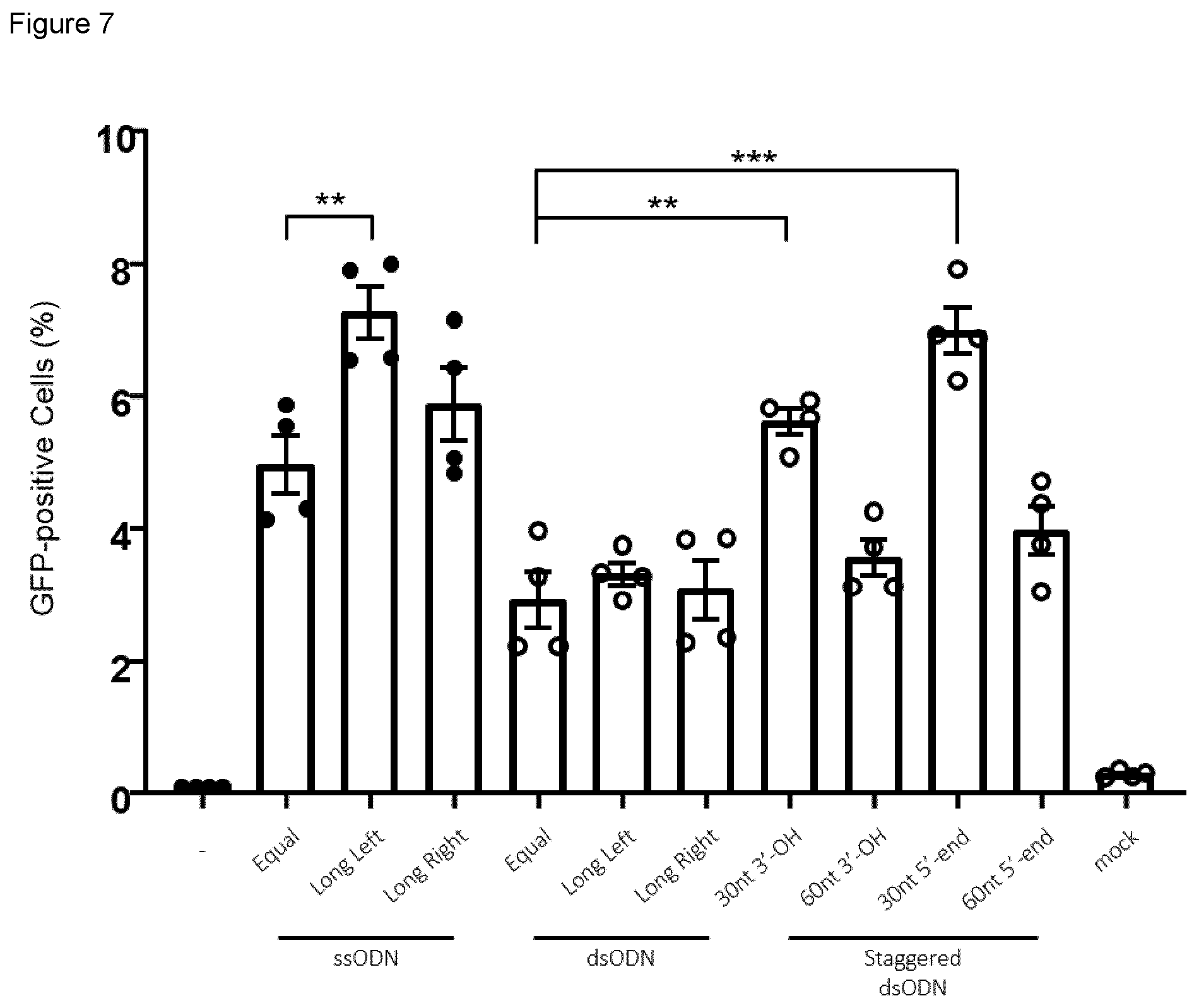Patent US12492389 Figure 7 – Modified Cas9 system having a dominant negative effector on non-homologous end-joining fused thereto and its use for improved gene editing