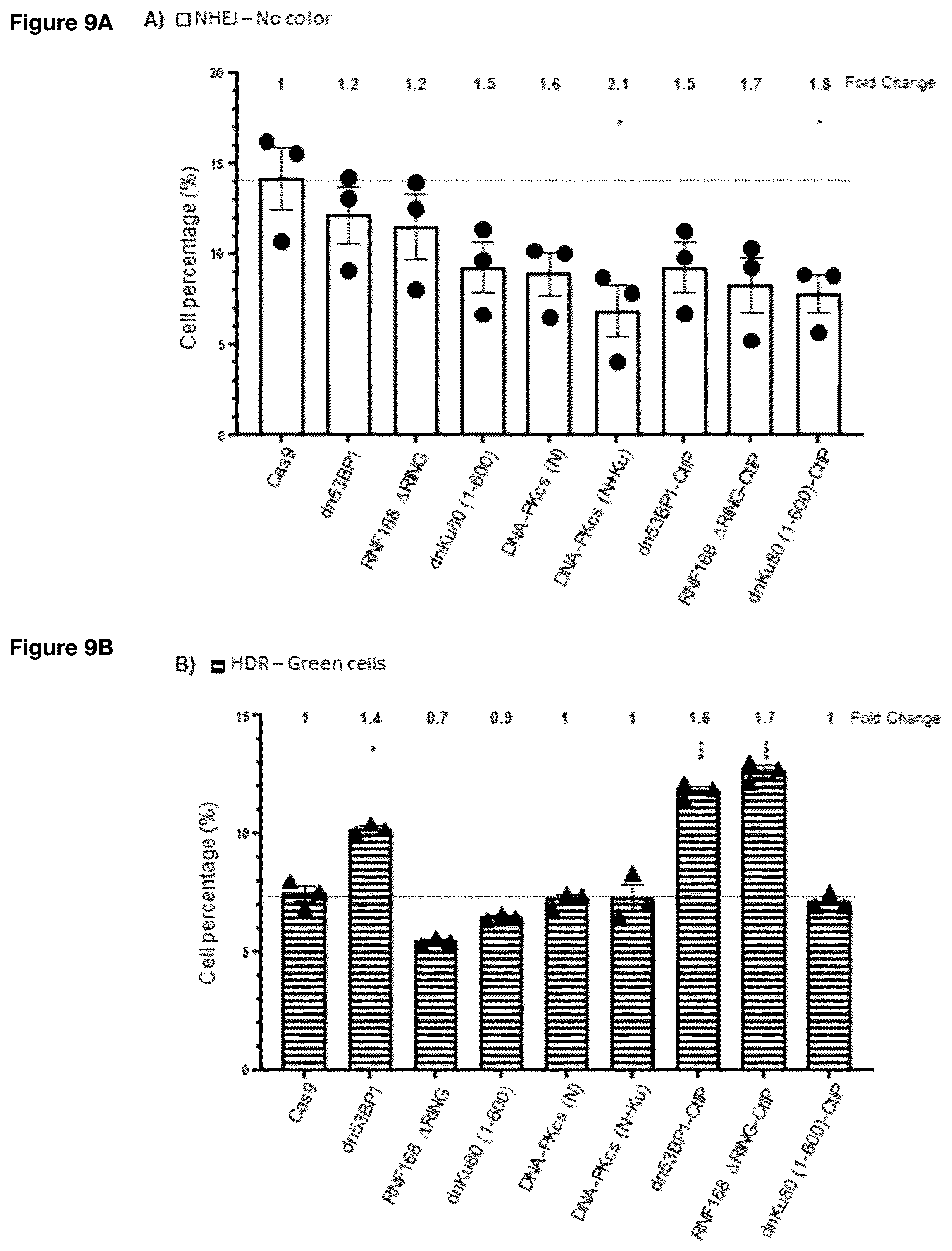 Patent US12492389 Figure 9 – Modified Cas9 system having a dominant negative effector on non-homologous end-joining fused thereto and its use for improved gene editing