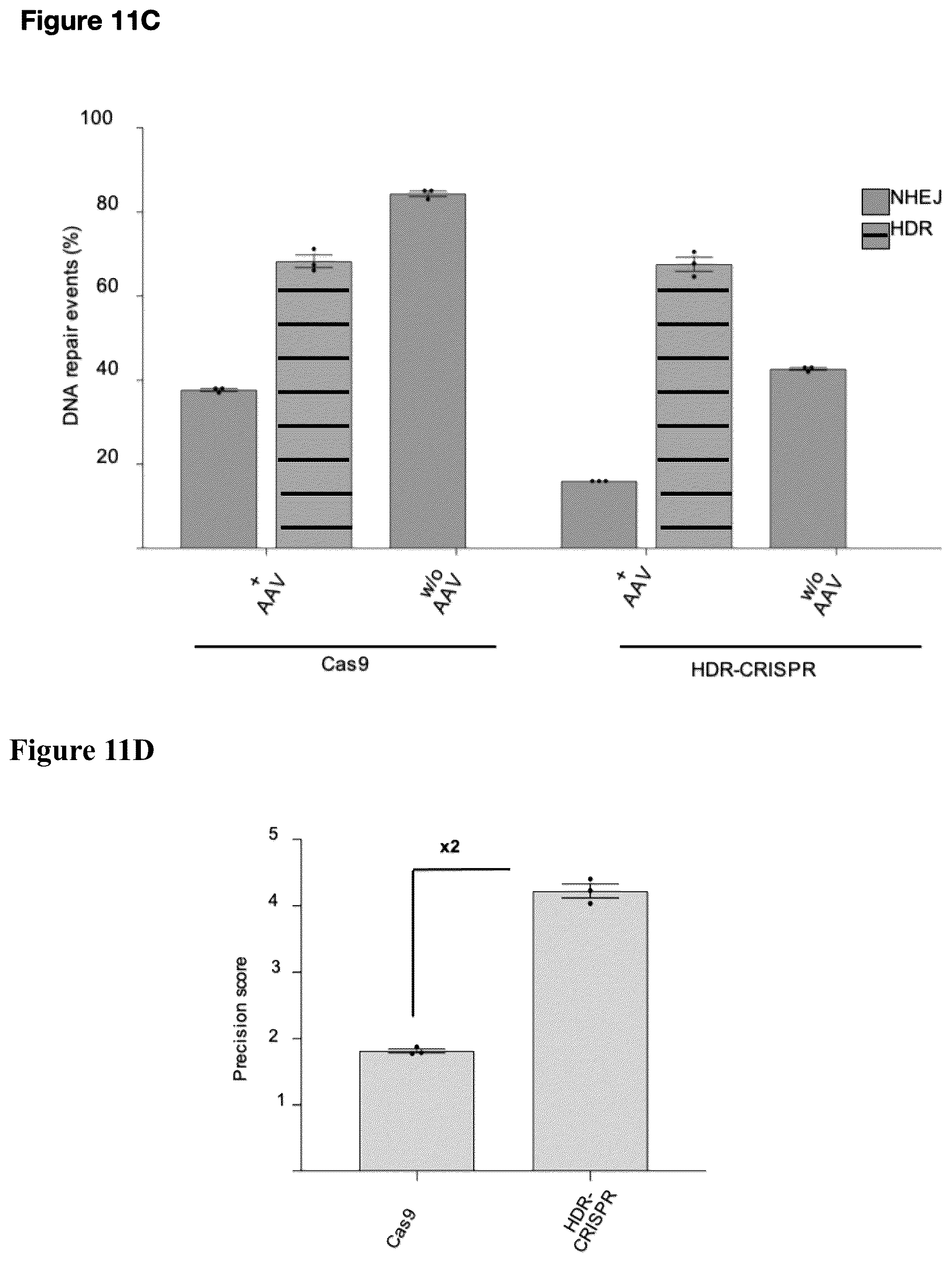 Patent US12492389 Figure 12 – Modified Cas9 system having a dominant negative effector on non-homologous end-joining fused thereto and its use for improved gene editing